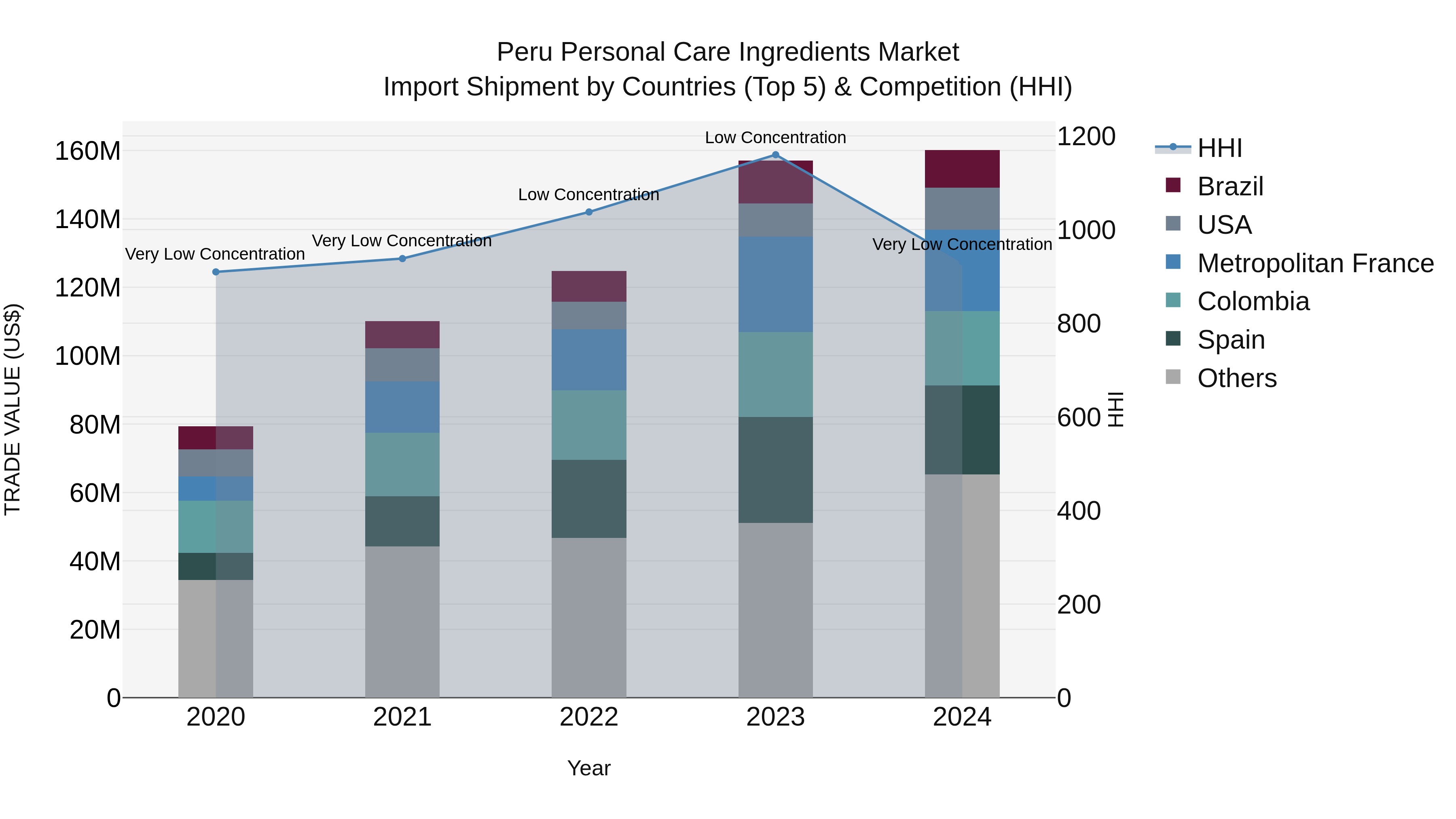 Peru Personal Care Ingredients Market Top 5 Importing Countries and Market Competition (HHI) Analysis