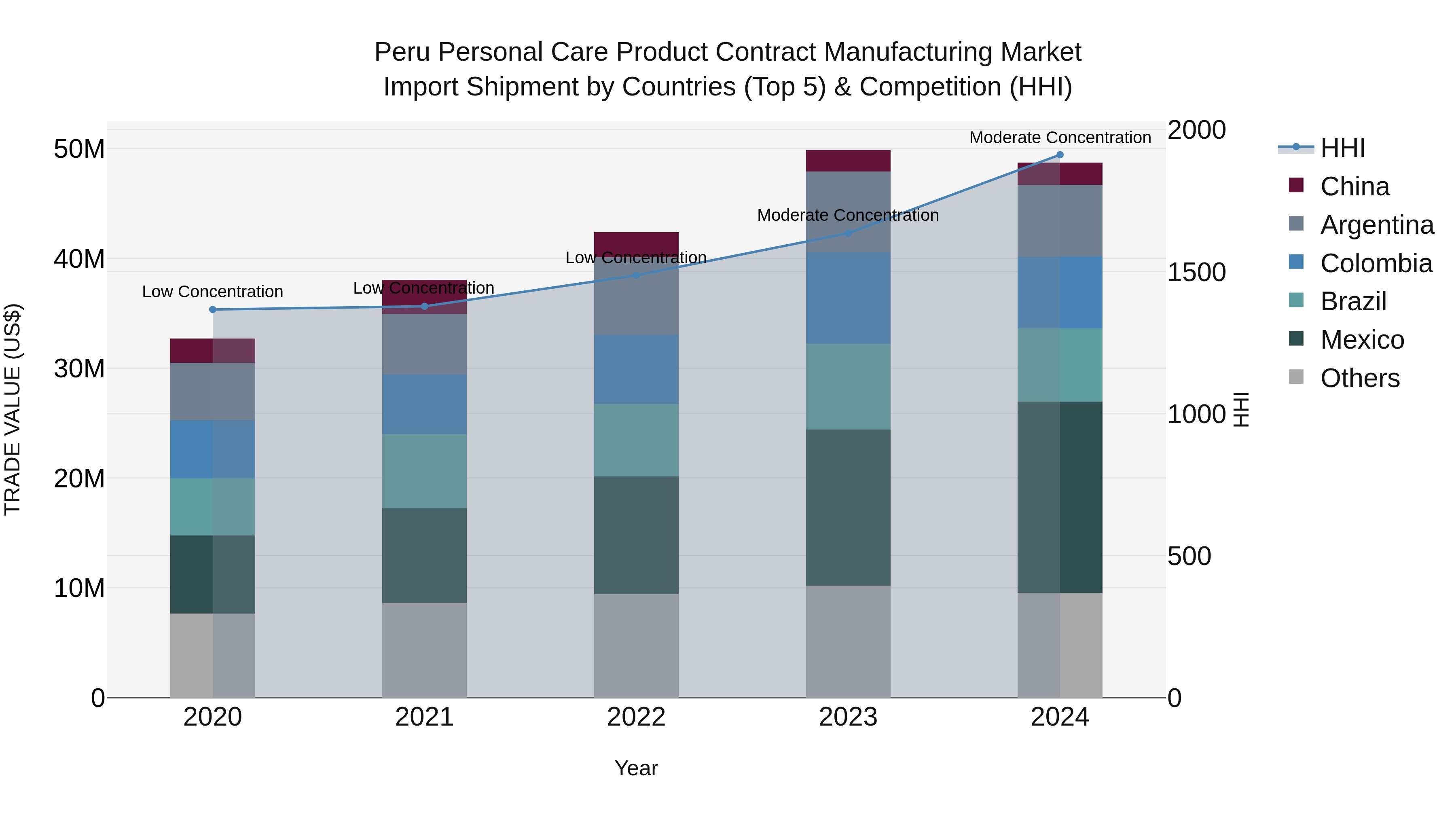 Peru Personal Care Product Contract Manufacturing Market Top 5 Importing Countries and Market Competition (HHI) Analysis