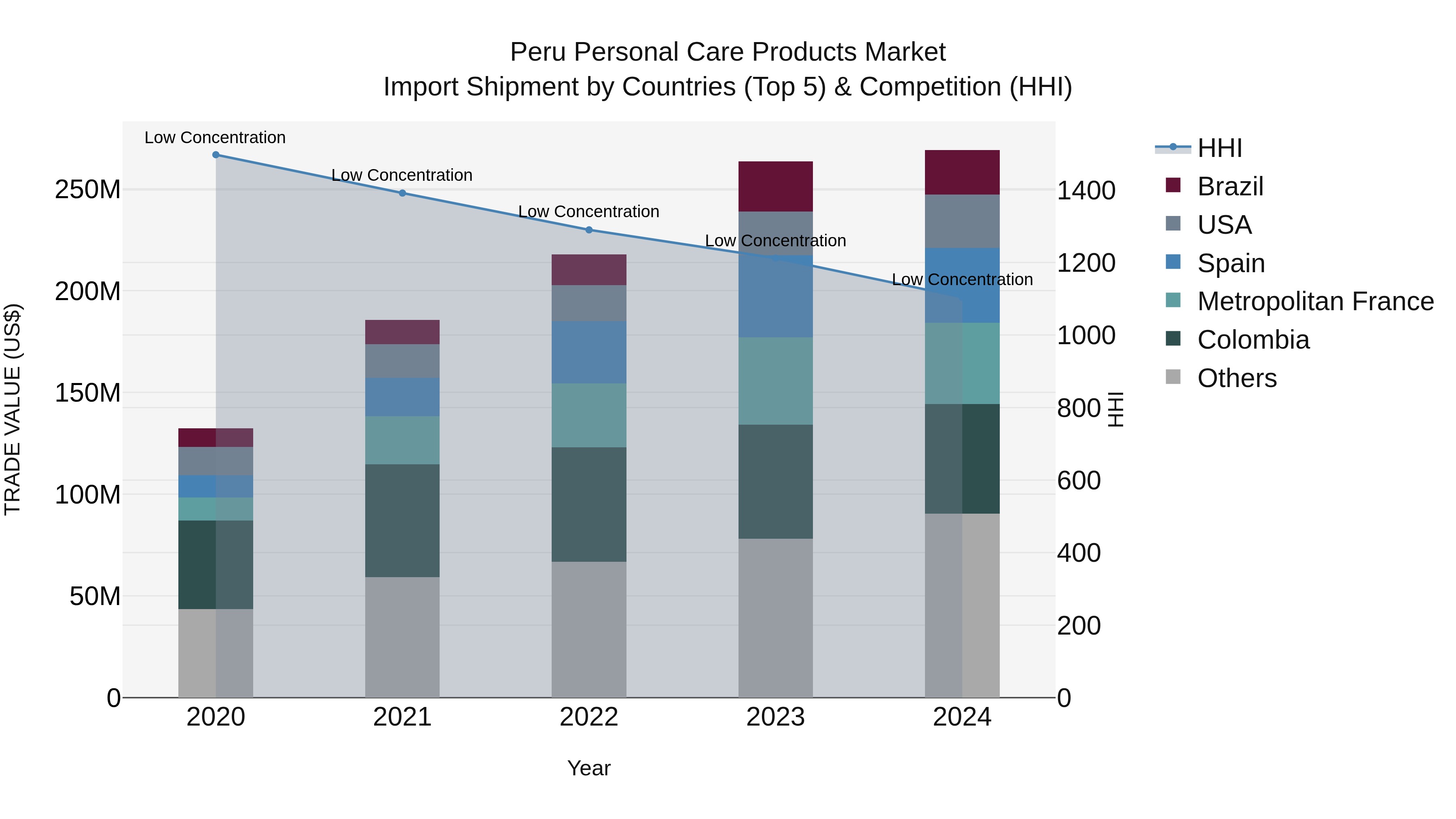 Peru Personal Care Products Market Top 5 Importing Countries and Market Competition (HHI) Analysis