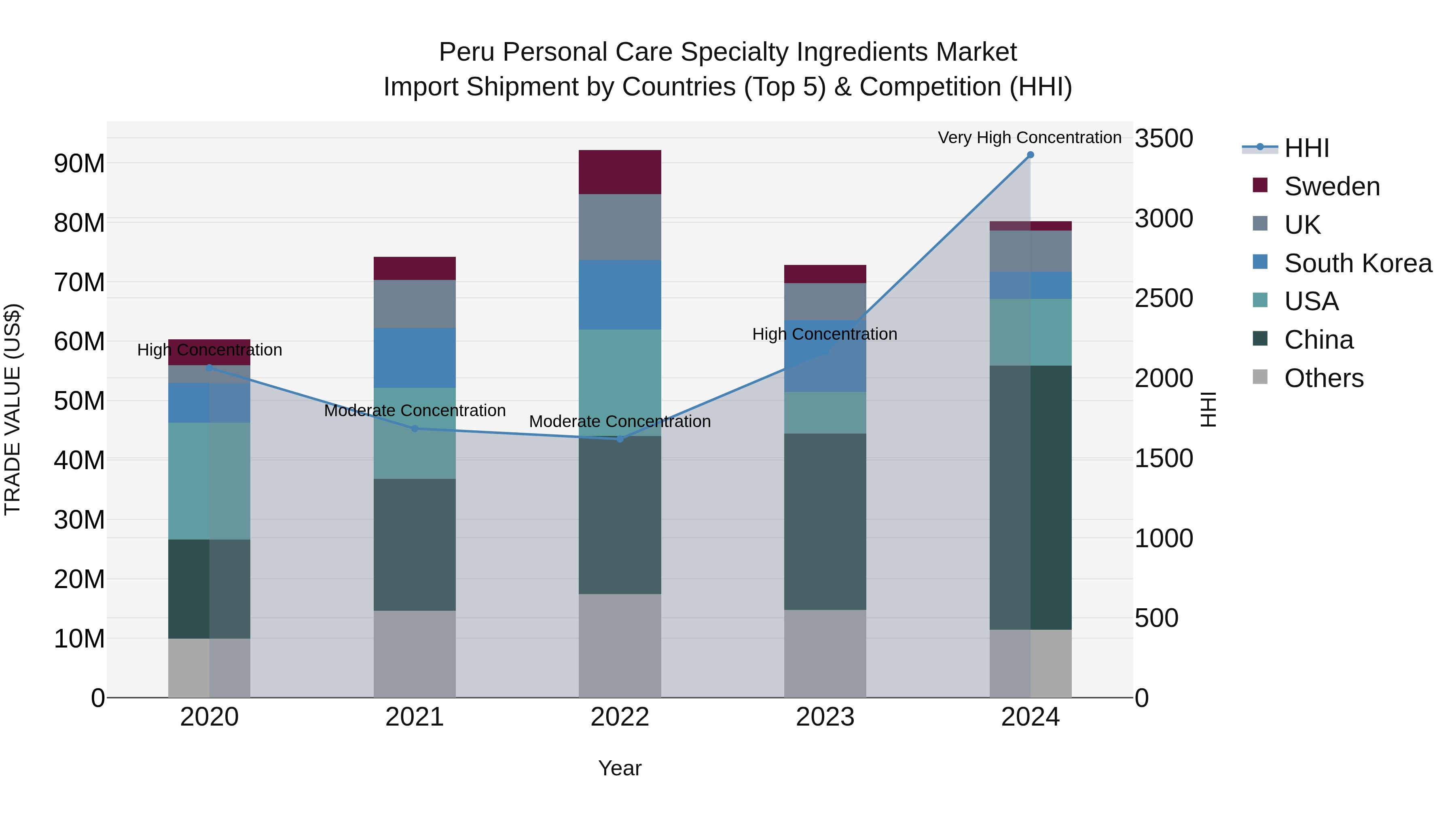 Peru Personal Care Specialty Ingredients Market Top 5 Importing Countries and Market Competition (HHI) Analysis