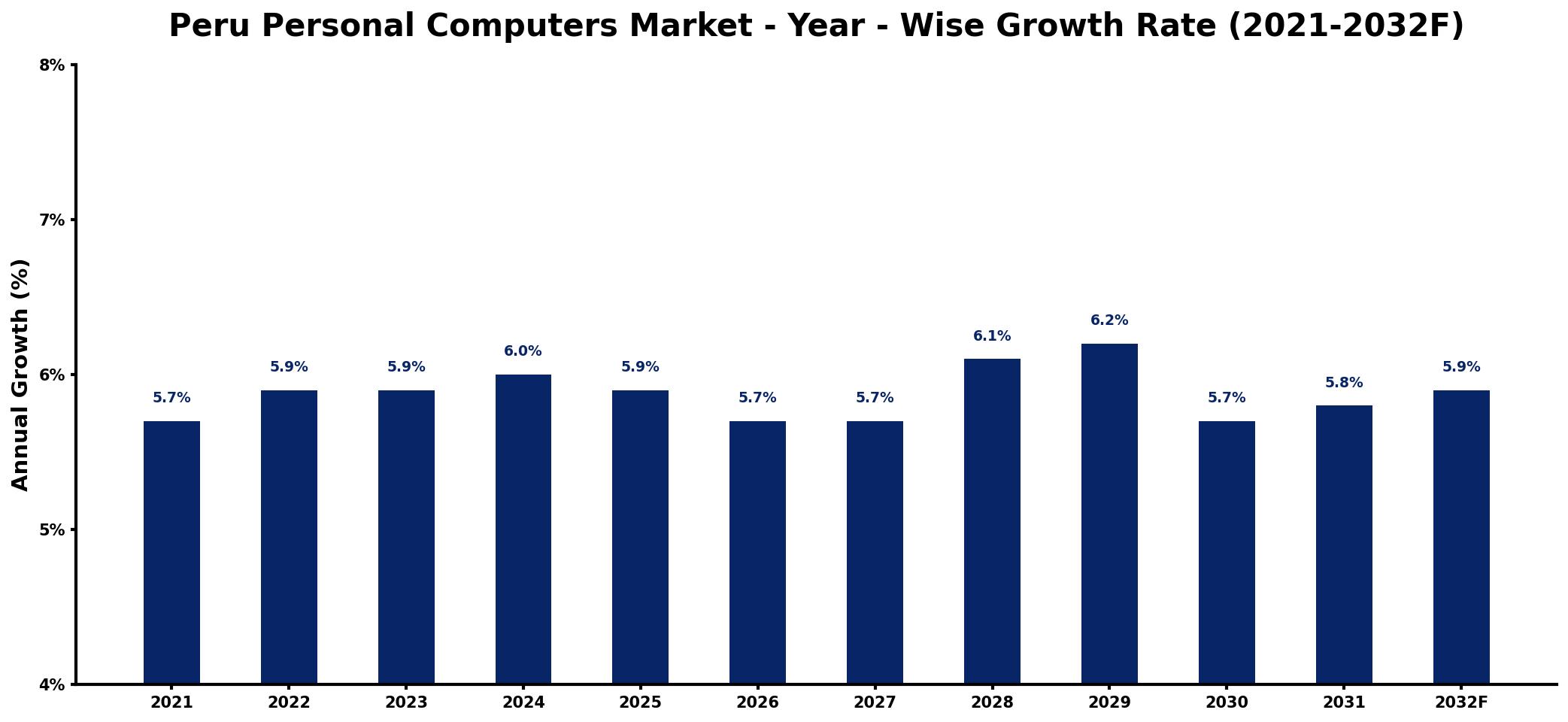 Peru Personal Computers Market Year-wise Growth Rate and Key Drivers