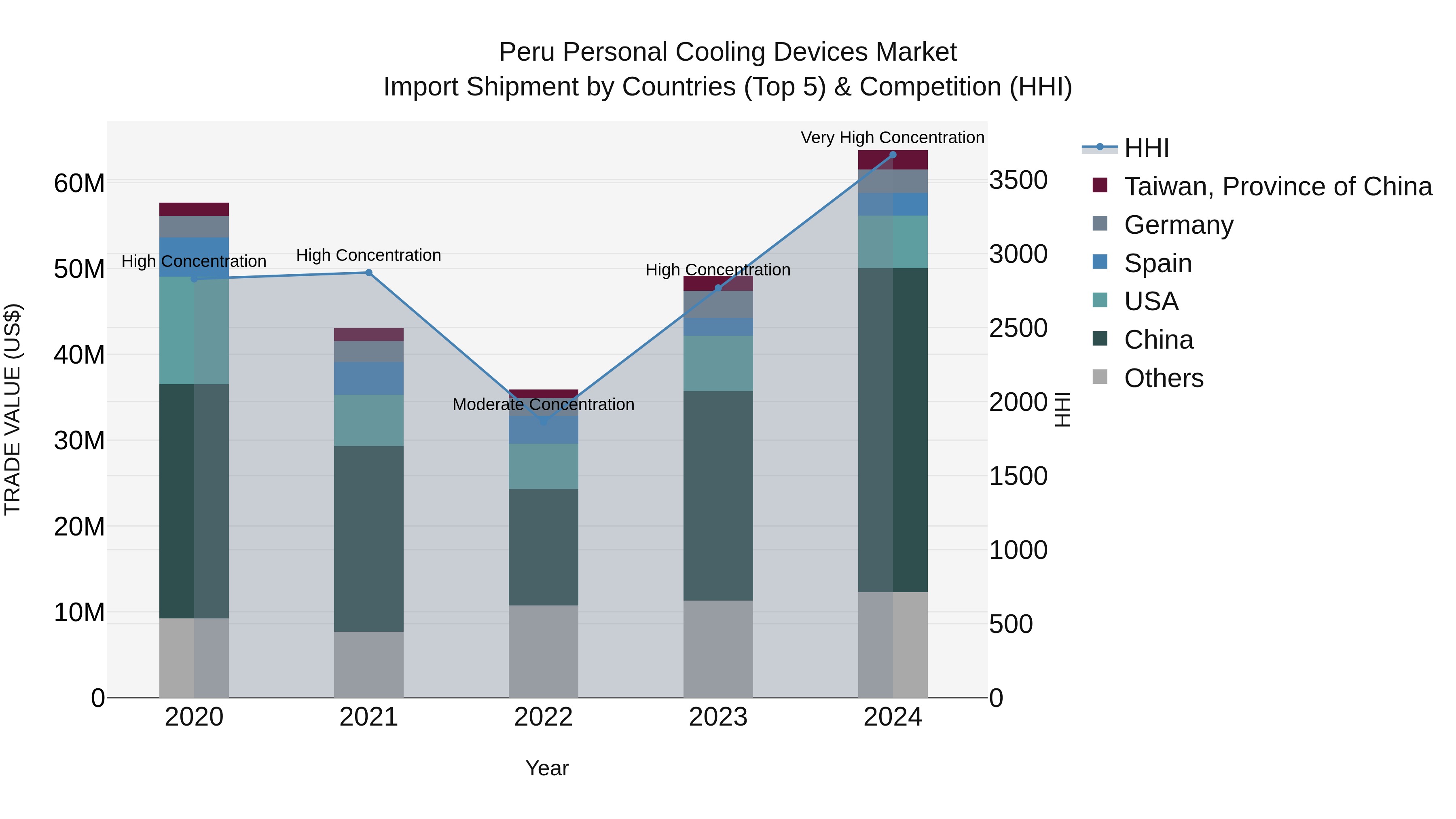 Peru Personal Cooling Devices Market Top 5 Importing Countries and Market Competition (HHI) Analysis