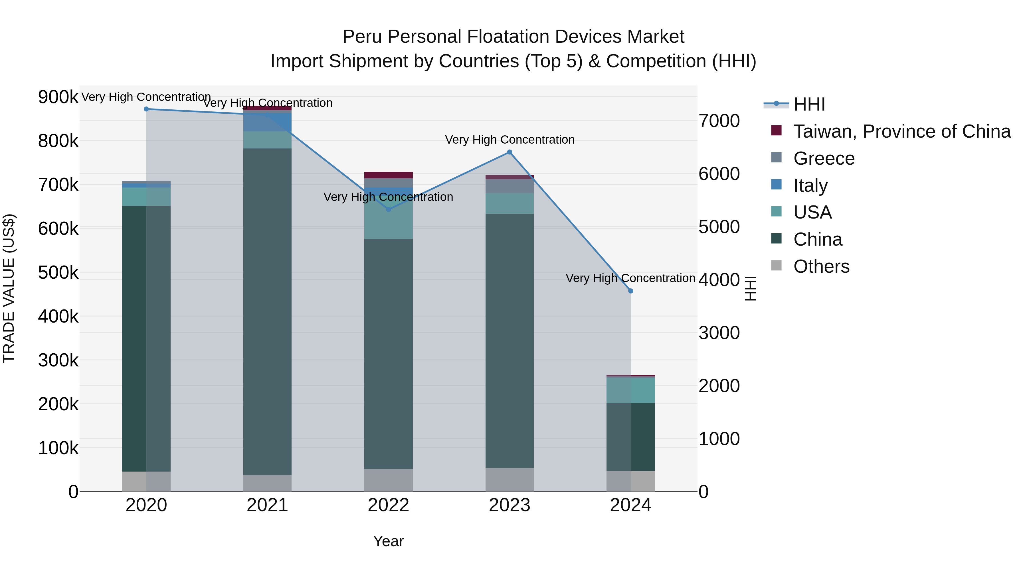 Peru Personal Floatation Devices Market Top 5 Importing Countries and Market Competition (HHI) Analysis