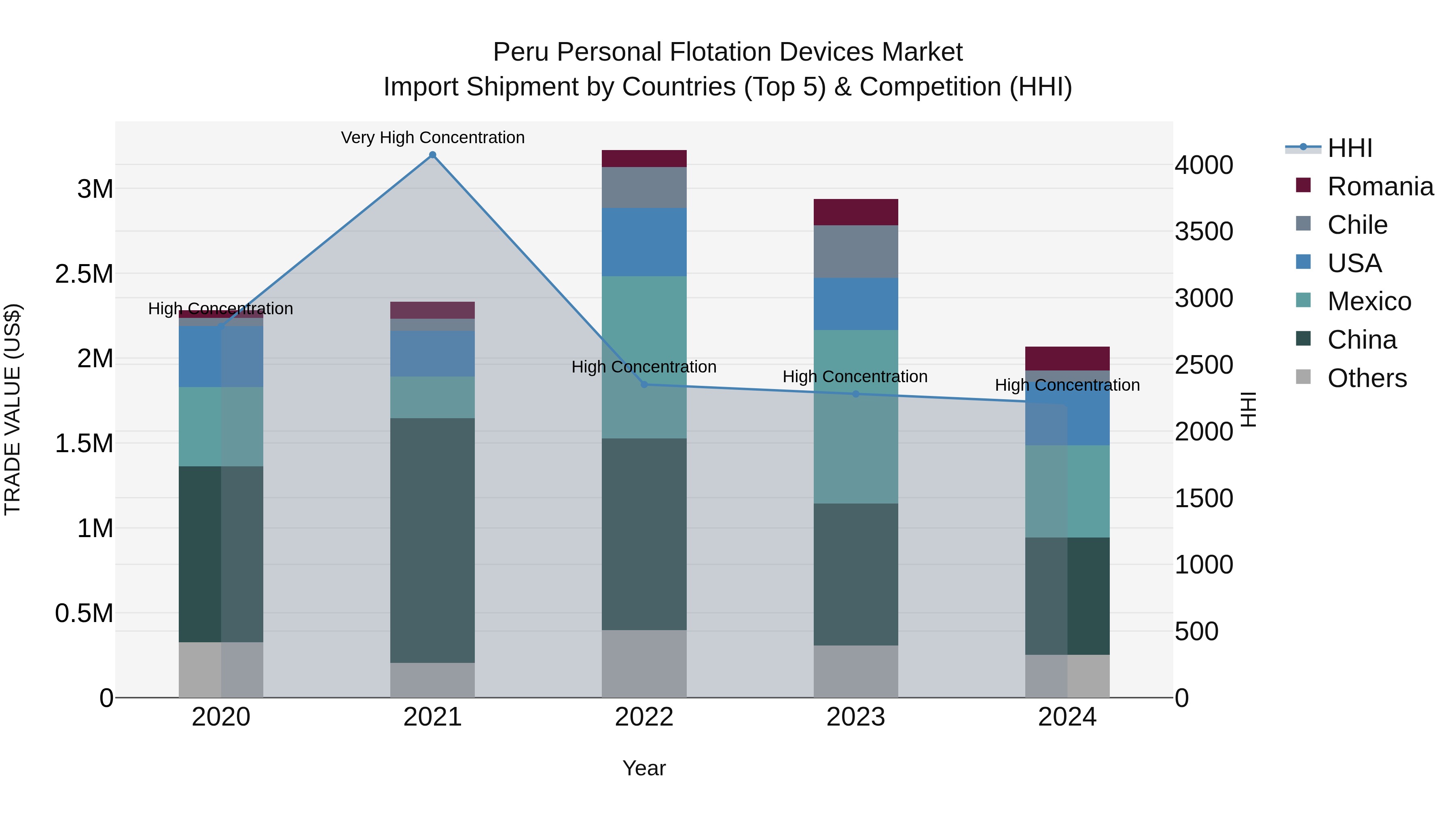 Peru Personal Flotation Devices Market Top 5 Importing Countries and Market Competition (HHI) Analysis