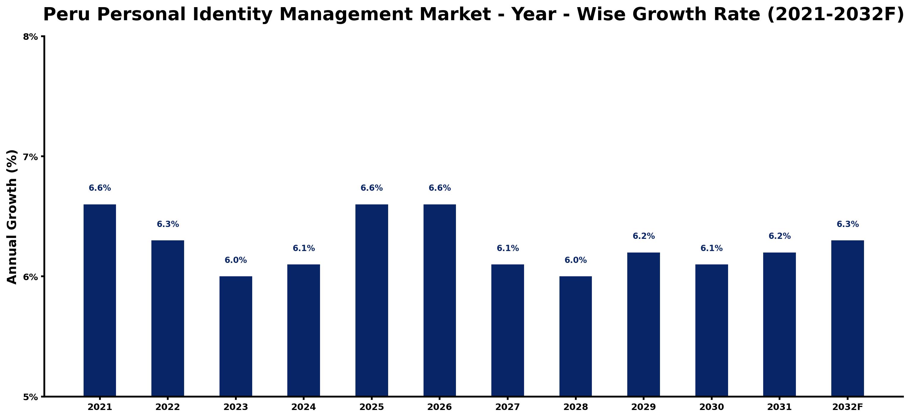 Peru Personal Identity Management Market Year-wise Growth Rate and Key Drivers