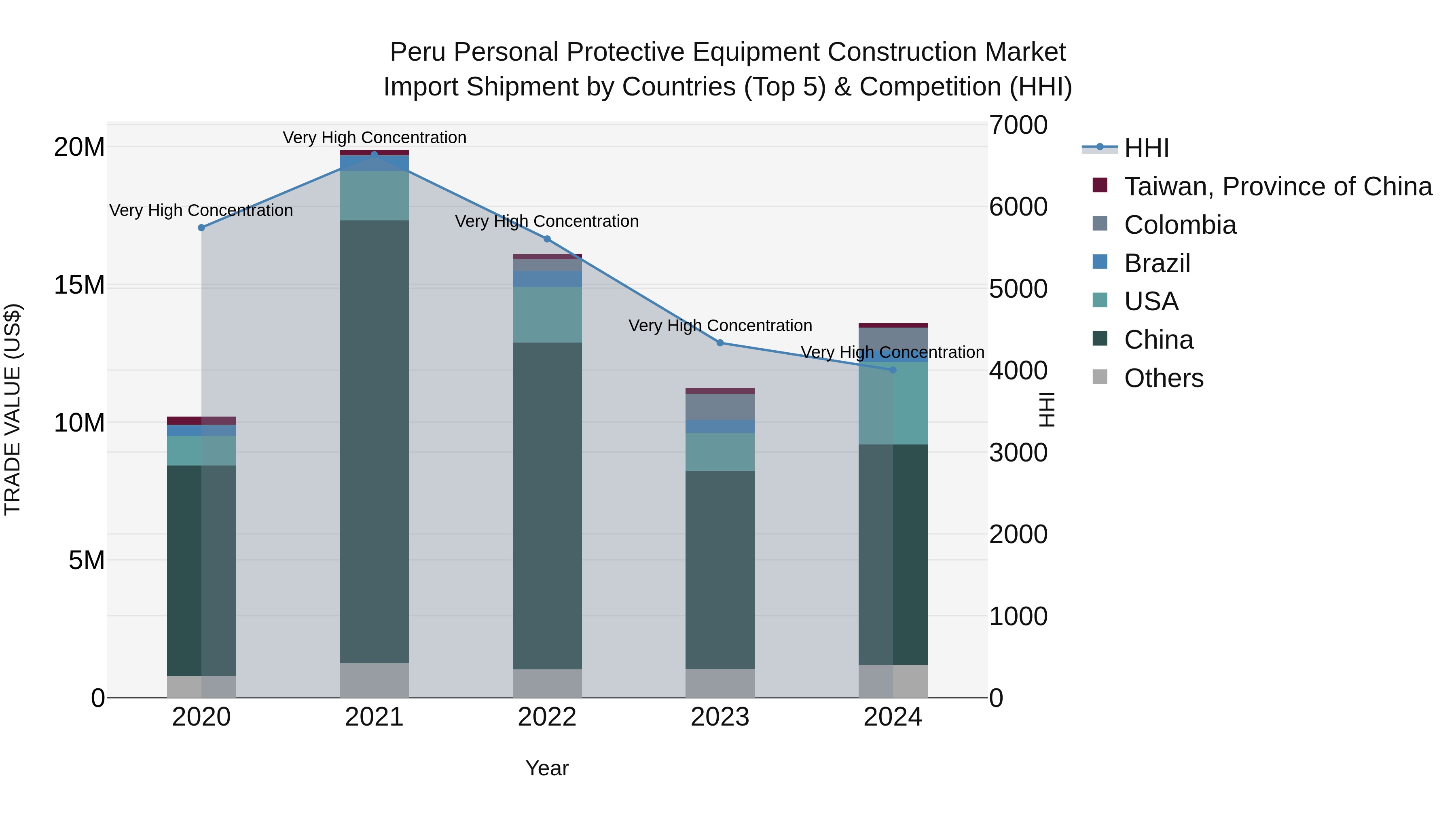 Peru Personal Protective Equipment Construction Market Top 5 Importing Countries and Market Competition (HHI) Analysis