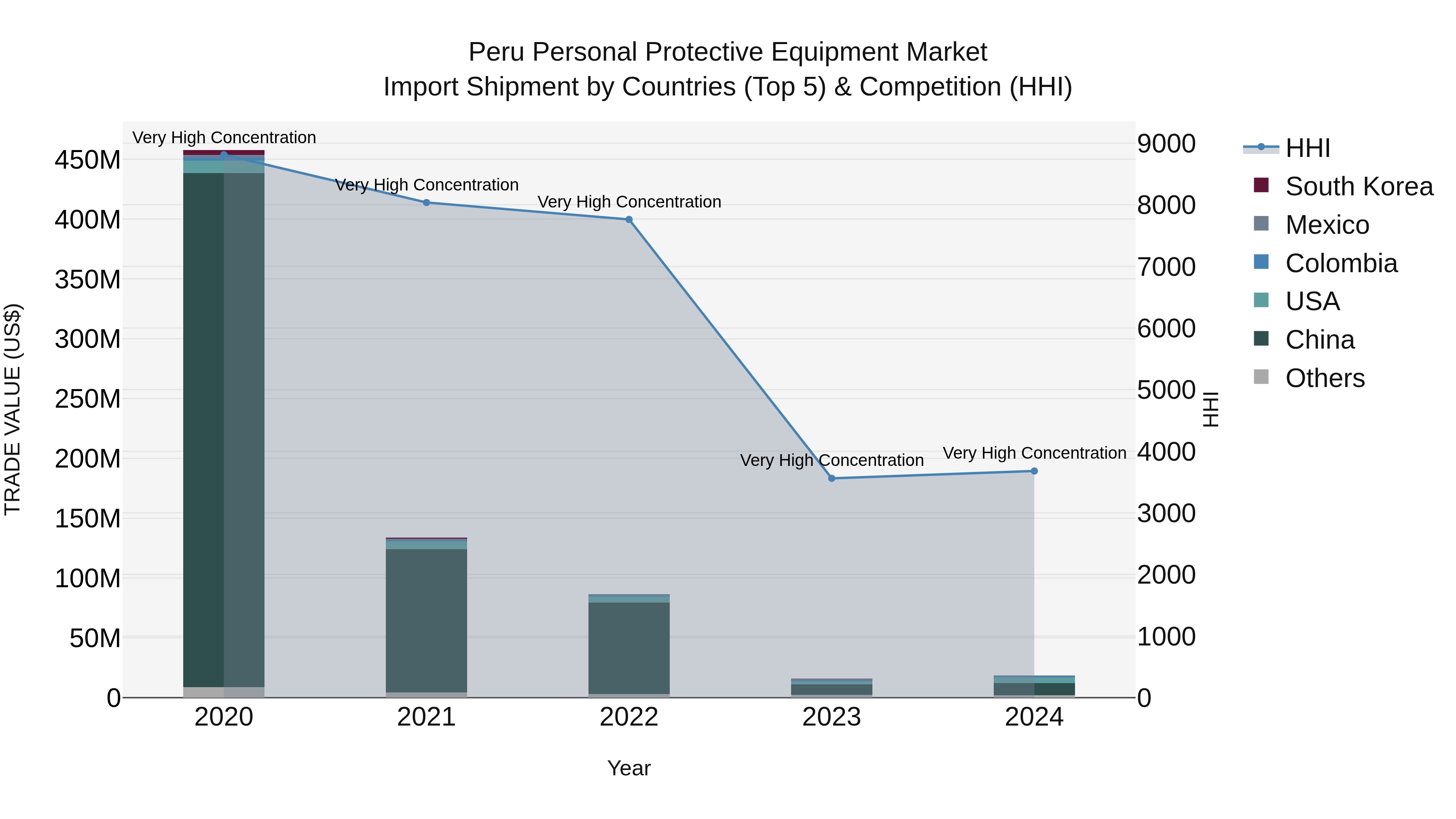 Peru Personal Protective Equipment Market Top 5 Importing Countries and Market Competition (HHI) Analysis