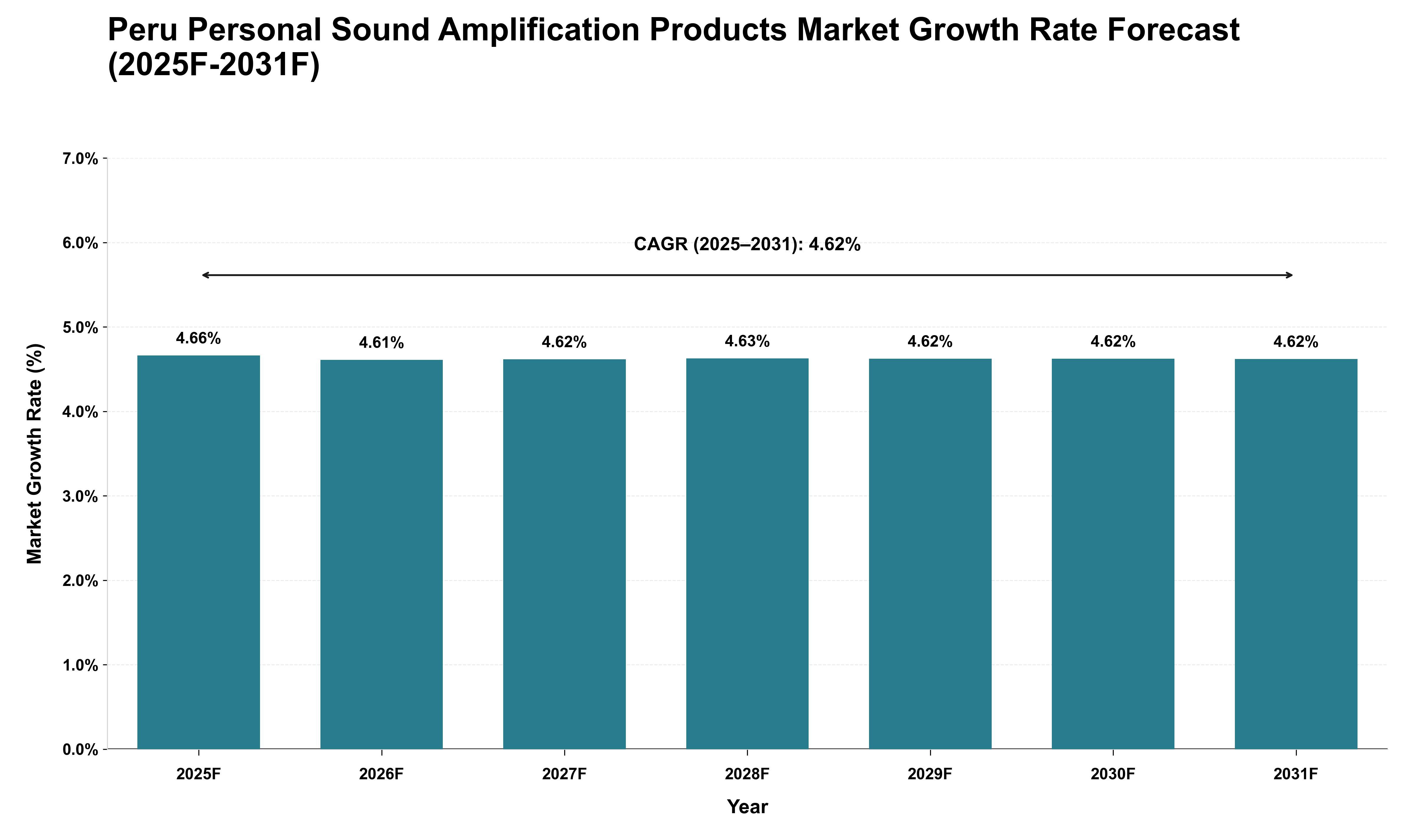 Peru Personal Sound Amplification Products Market Growth Rate Analysis (2025 - 2031)