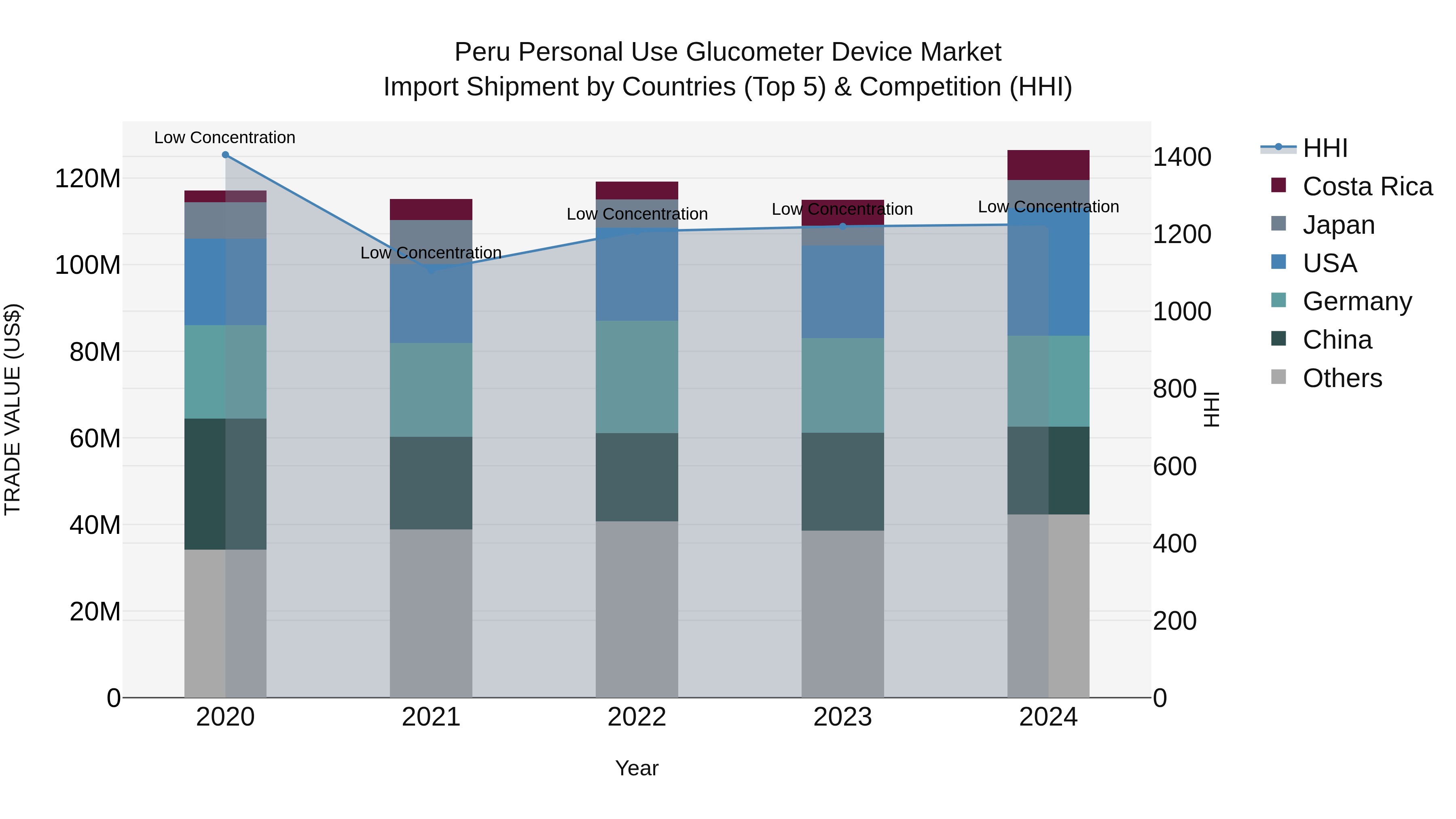 Peru Personal Use Glucometer Device Market Top 5 Importing Countries and Market Competition (HHI) Analysis