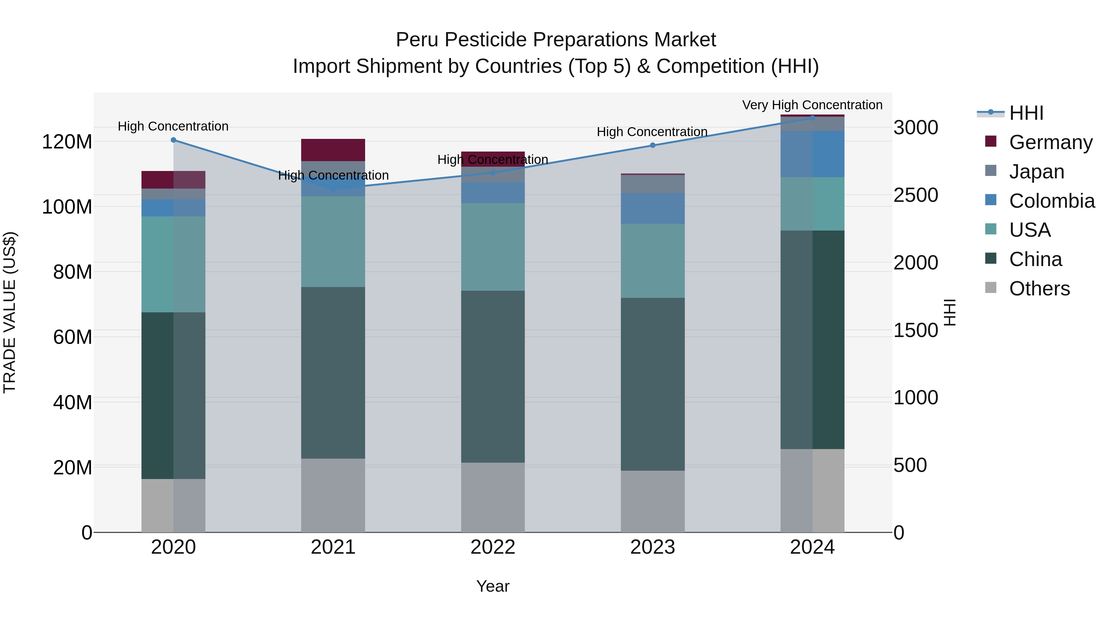 Peru Pesticide Preparations Market Top 5 Importing Countries and Market Competition (HHI) Analysis