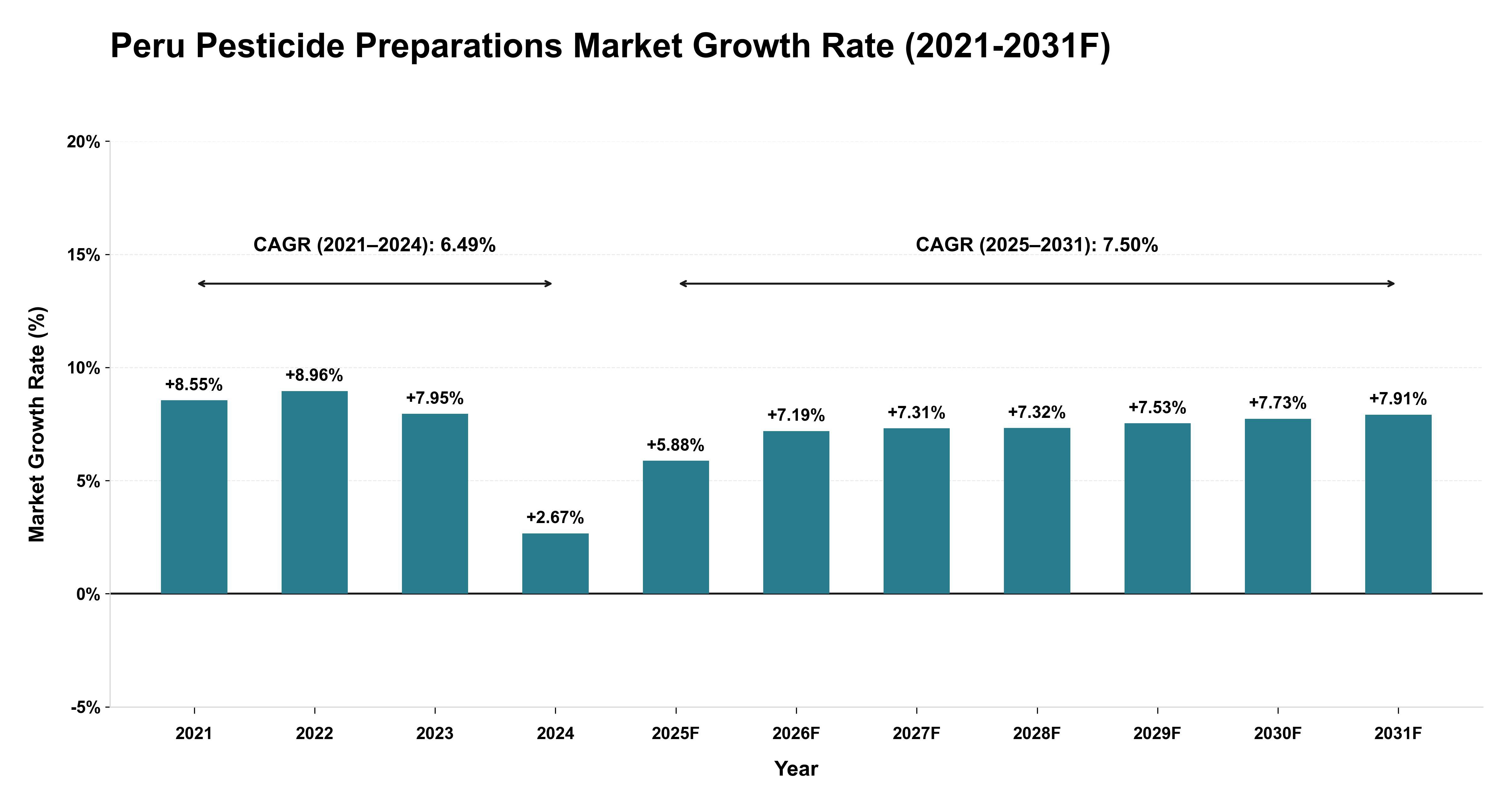 Peru Pesticide Preparations Market Year-wise Growth Rate (2021-2031F)