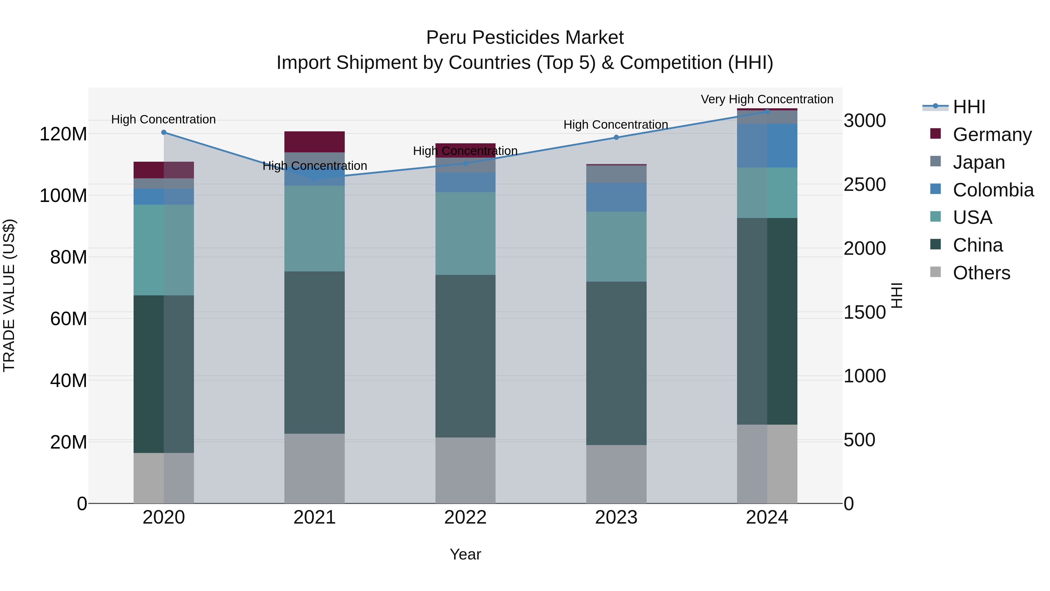 Peru Pesticides Market Top 5 Importing Countries and Market Competition (HHI) Analysis