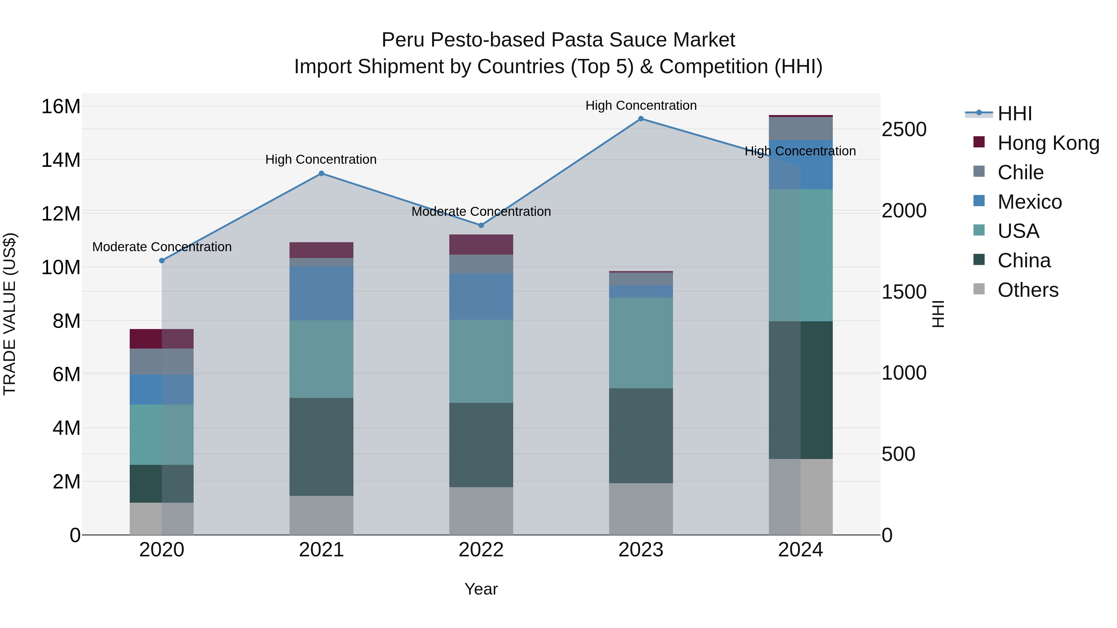 Peru Pesto Based Pasta Sauce Market Top 5 Importing Countries and Market Competition (HHI) Analysis