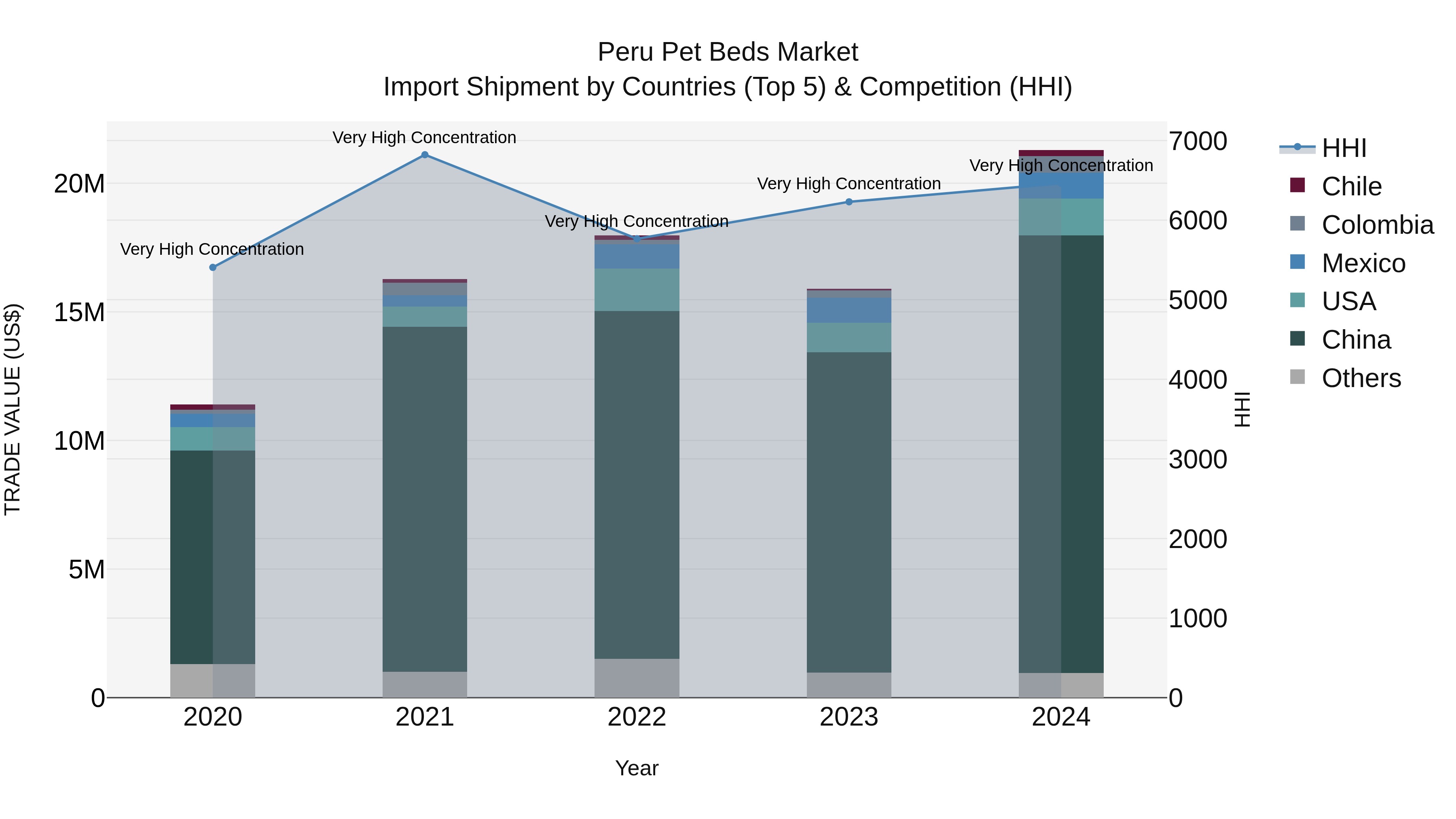 Peru Pet Beds Market Top 5 Importing Countries and Market Competition (HHI) Analysis
