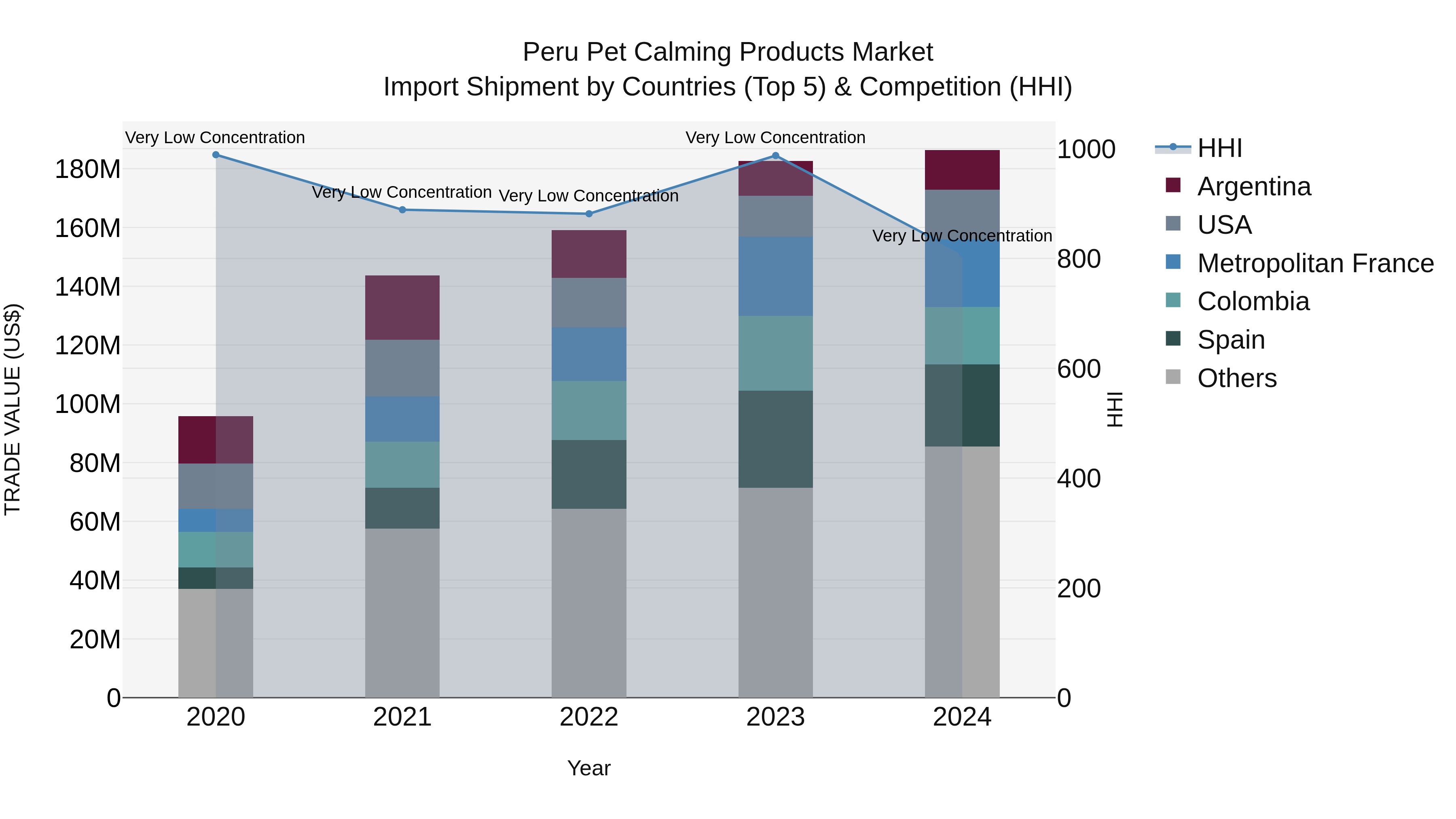 Peru Pet Calming Products Market Top 5 Importing Countries and Market Competition (HHI) Analysis