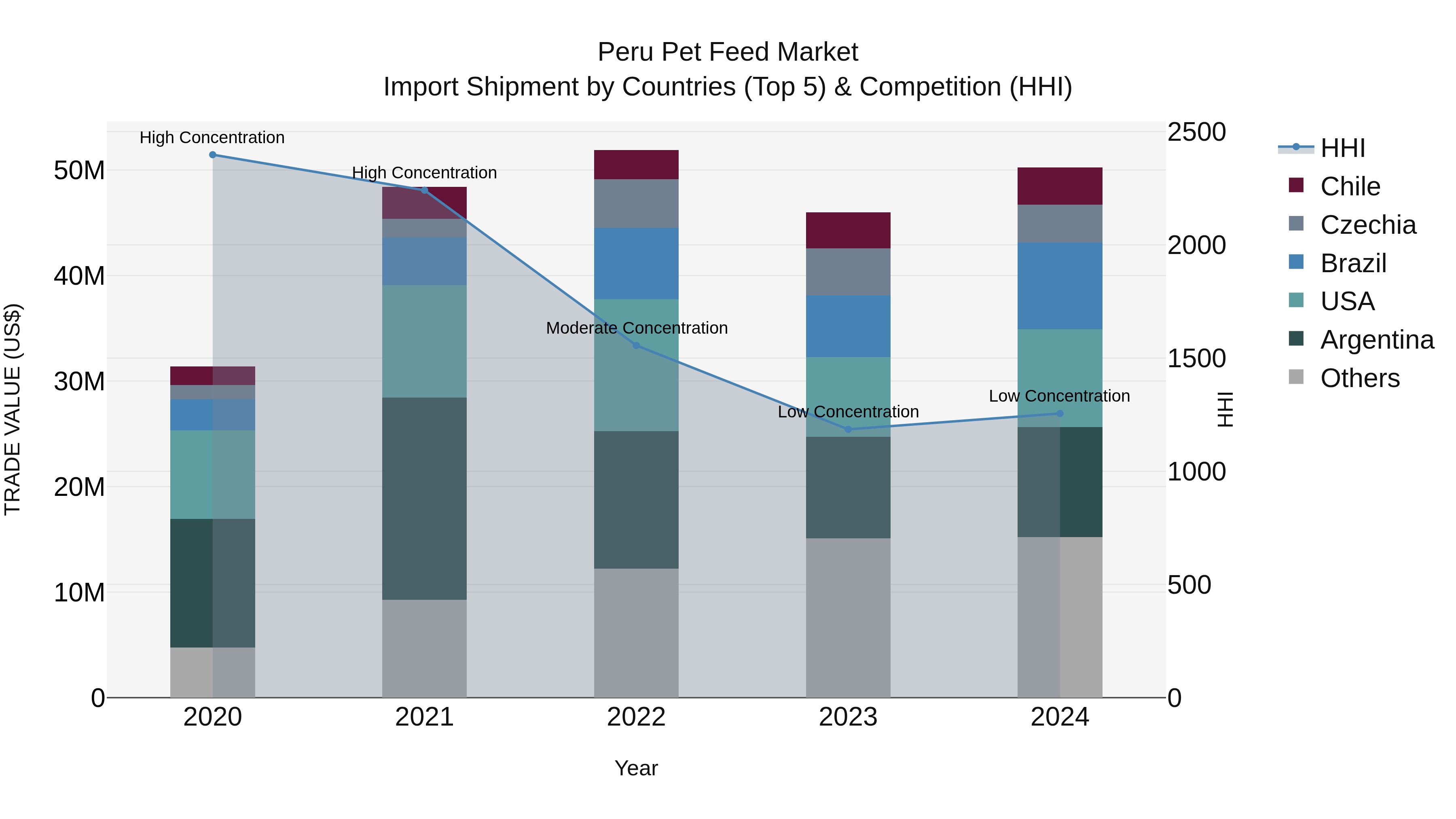 Peru Pet Feed Market Top 5 Importing Countries and Market Competition (HHI) Analysis
