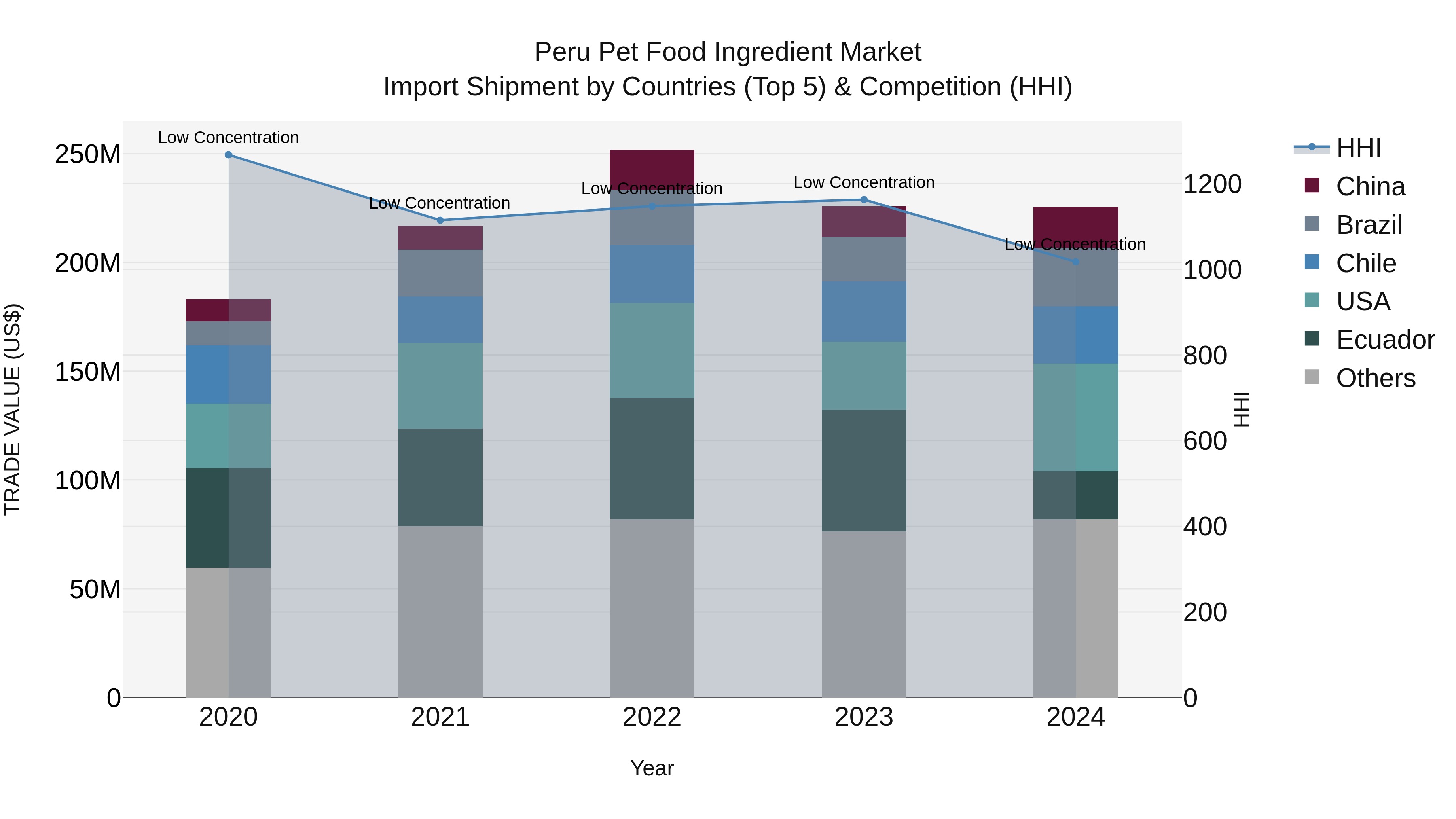 Peru Pet Food Ingredient Market Top 5 Importing Countries and Market Competition (HHI) Analysis