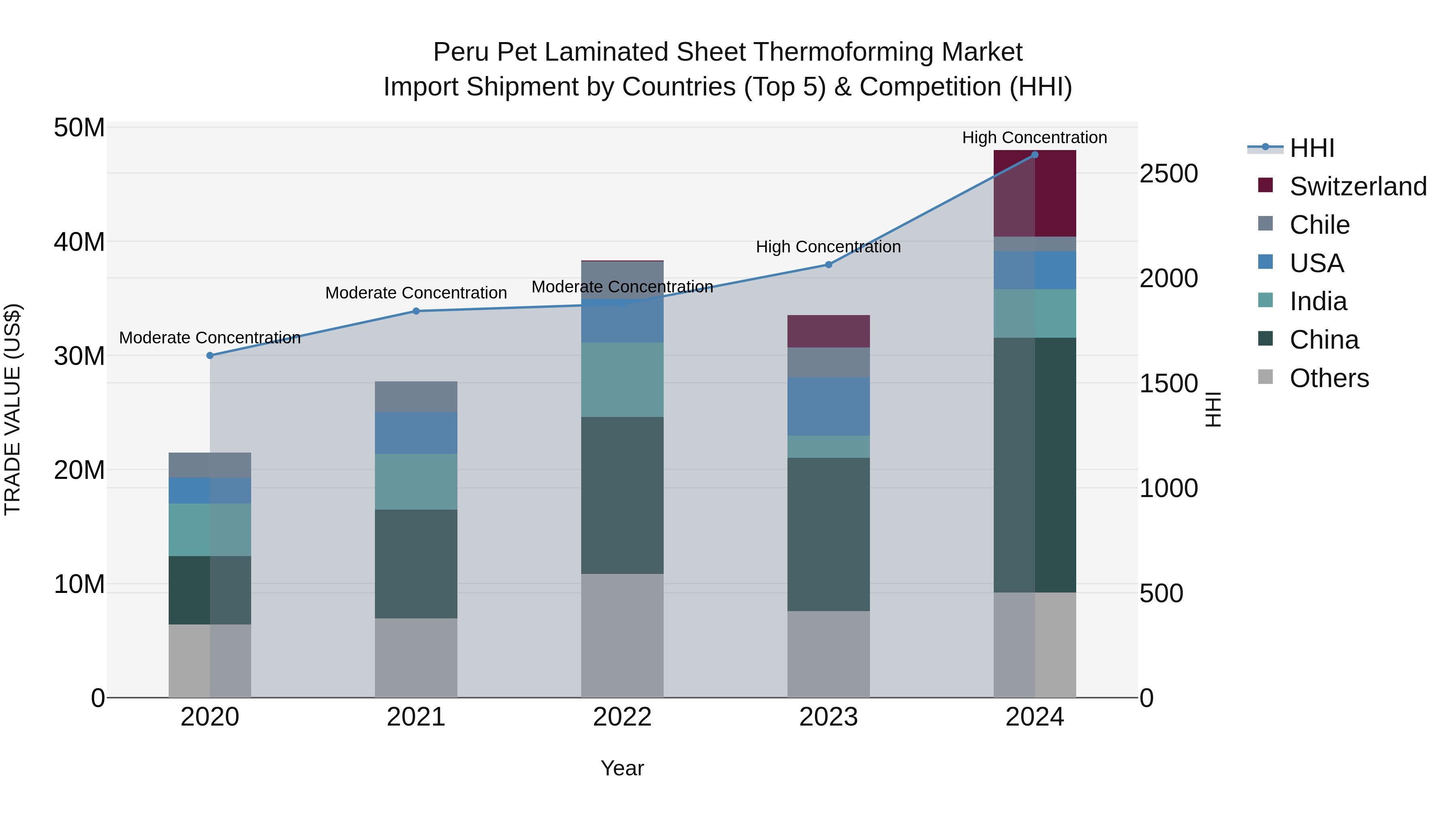 Peru Pet Laminated Sheet Thermoforming Market Top 5 Importing Countries and Market Competition (HHI) Analysis