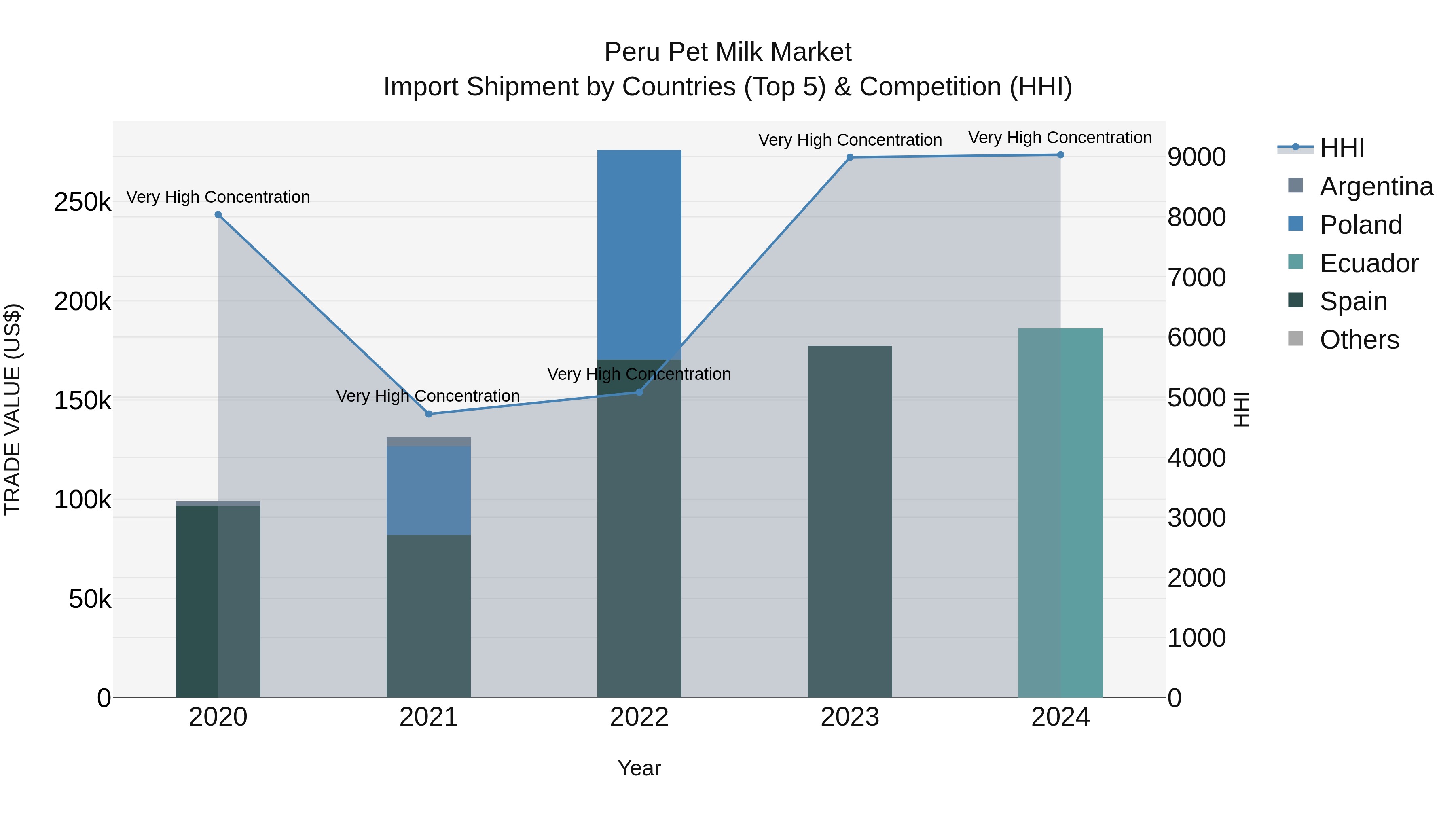 Peru Pet Milk Market Top 5 Importing Countries and Market Competition (HHI) Analysis