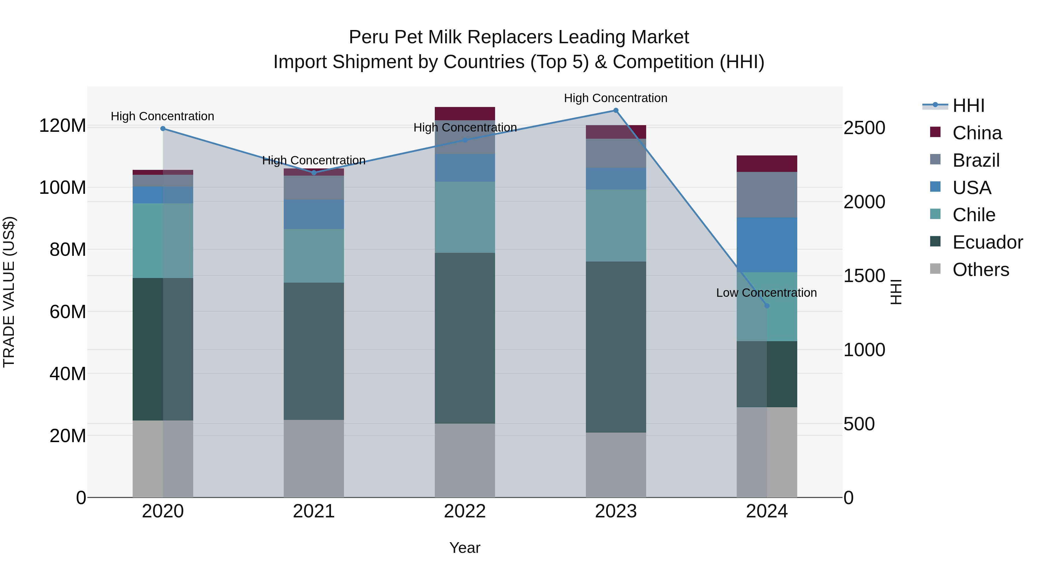 Peru Pet Milk Replacers Leading Market Top 5 Importing Countries and Market Competition (HHI) Analysis