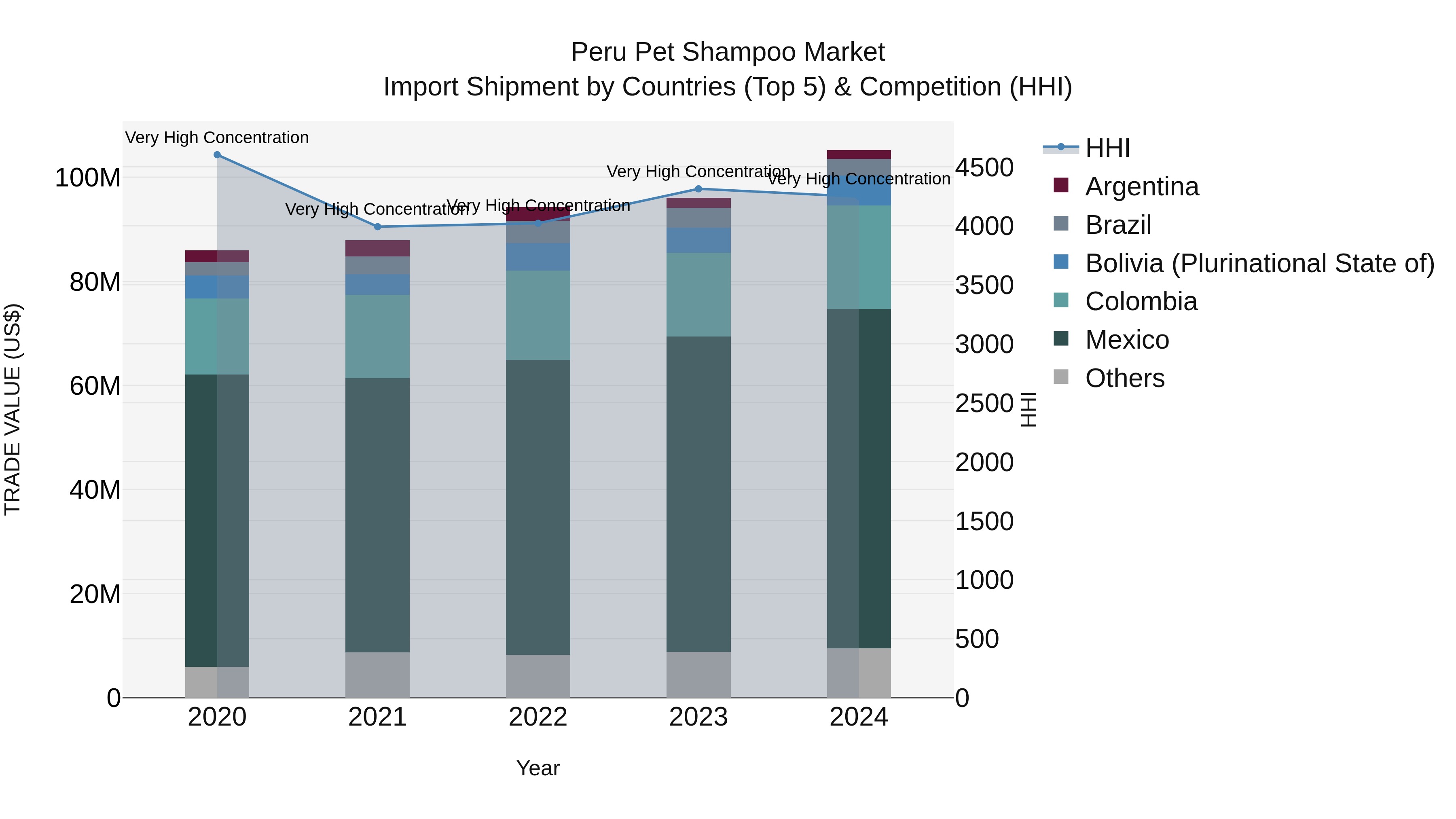 Peru Pet Shampoo Market Top 5 Importing Countries and Market Competition (HHI) Analysis