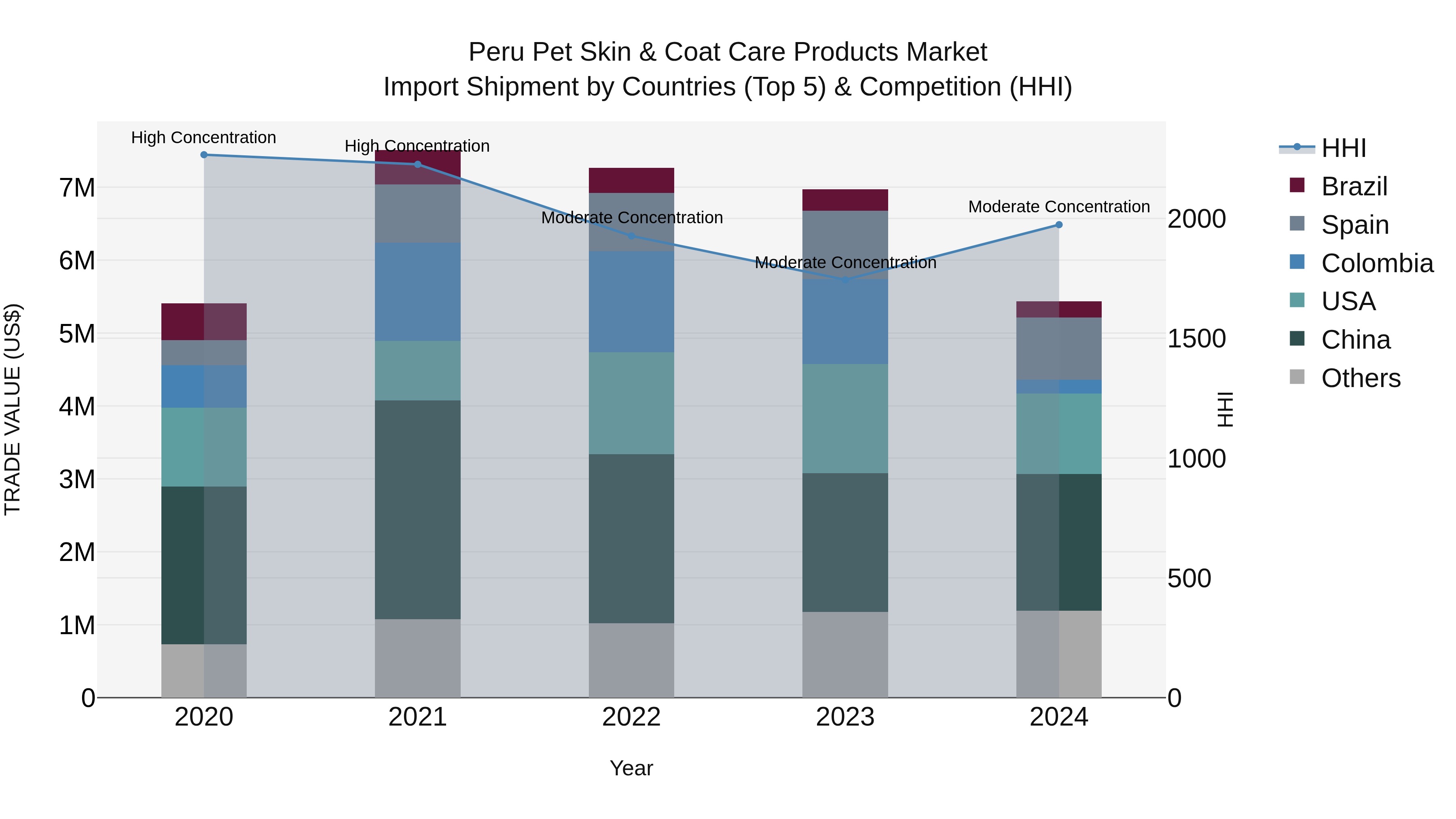 Peru Pet Skin & Coat Care Products Market Top 5 Importing Countries and Market Competition (HHI) Analysis
