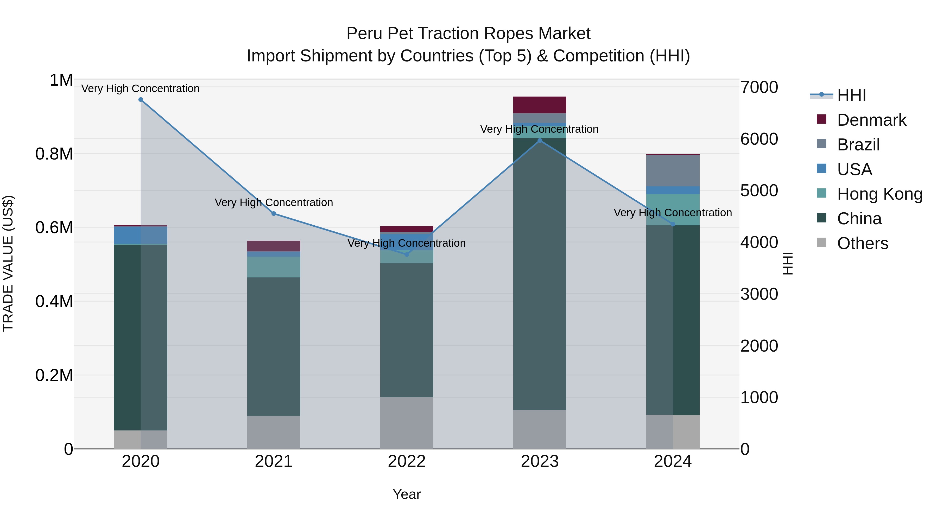 Peru Pet Traction Ropes Market Top 5 Importing Countries and Market Competition (HHI) Analysis