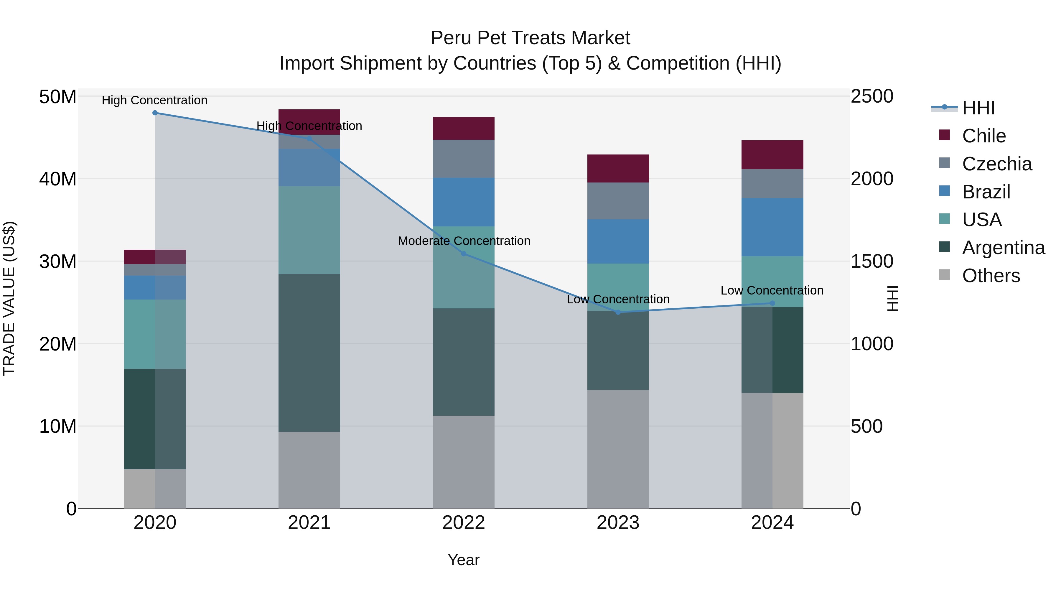 Peru Pet Treats Market Top 5 Importing Countries and Market Competition (HHI) Analysis