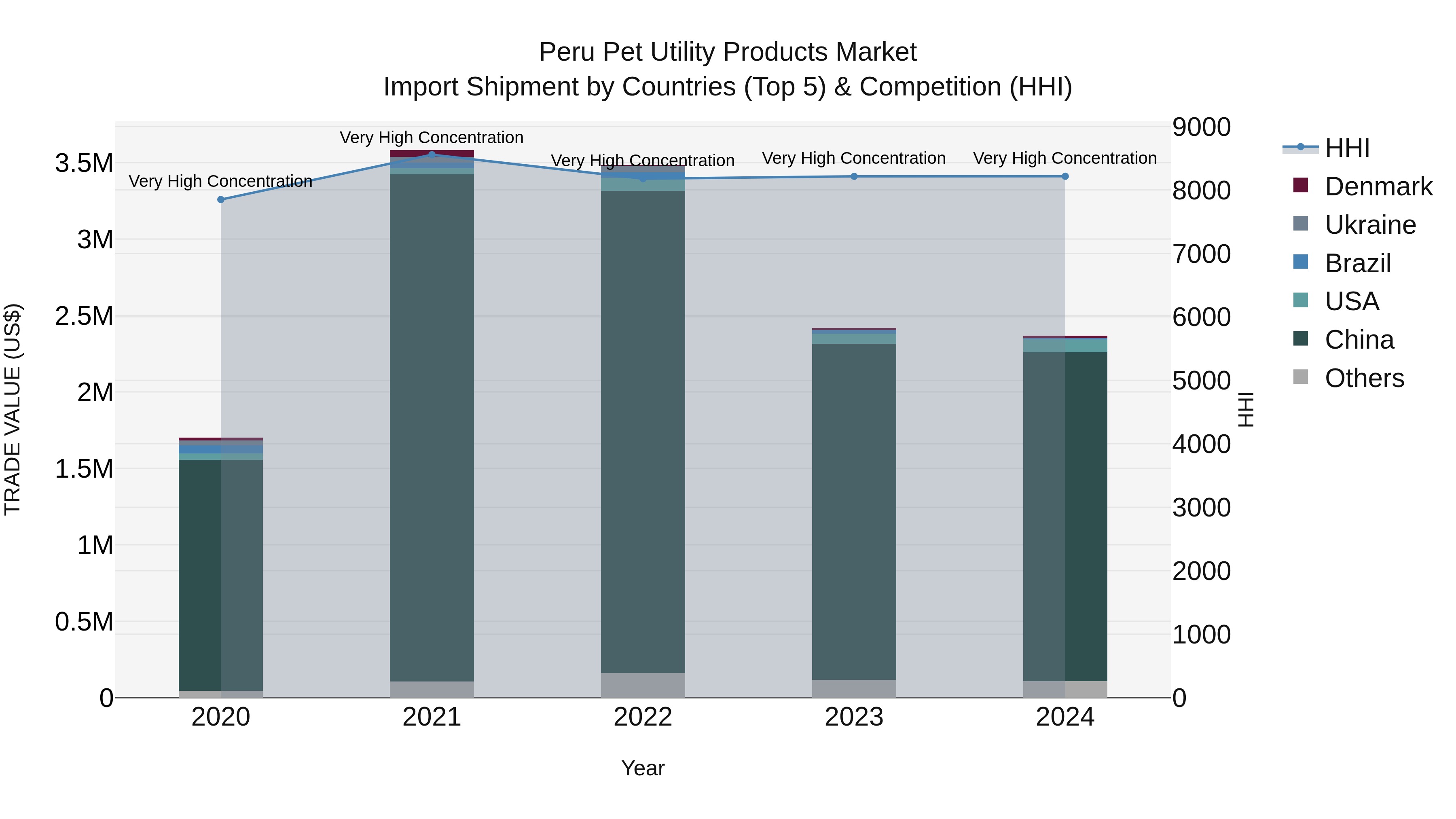 Peru Pet Utility Products Market Top 5 Importing Countries and Market Competition (HHI) Analysis