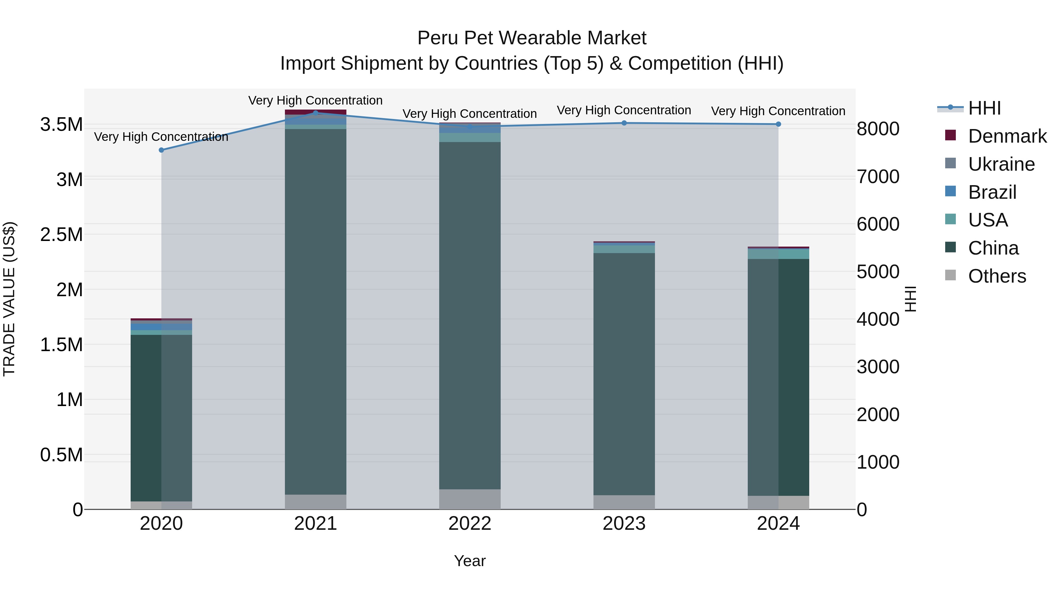 Peru Pet Wearable Market Top 5 Importing Countries and Market Competition (HHI) Analysis