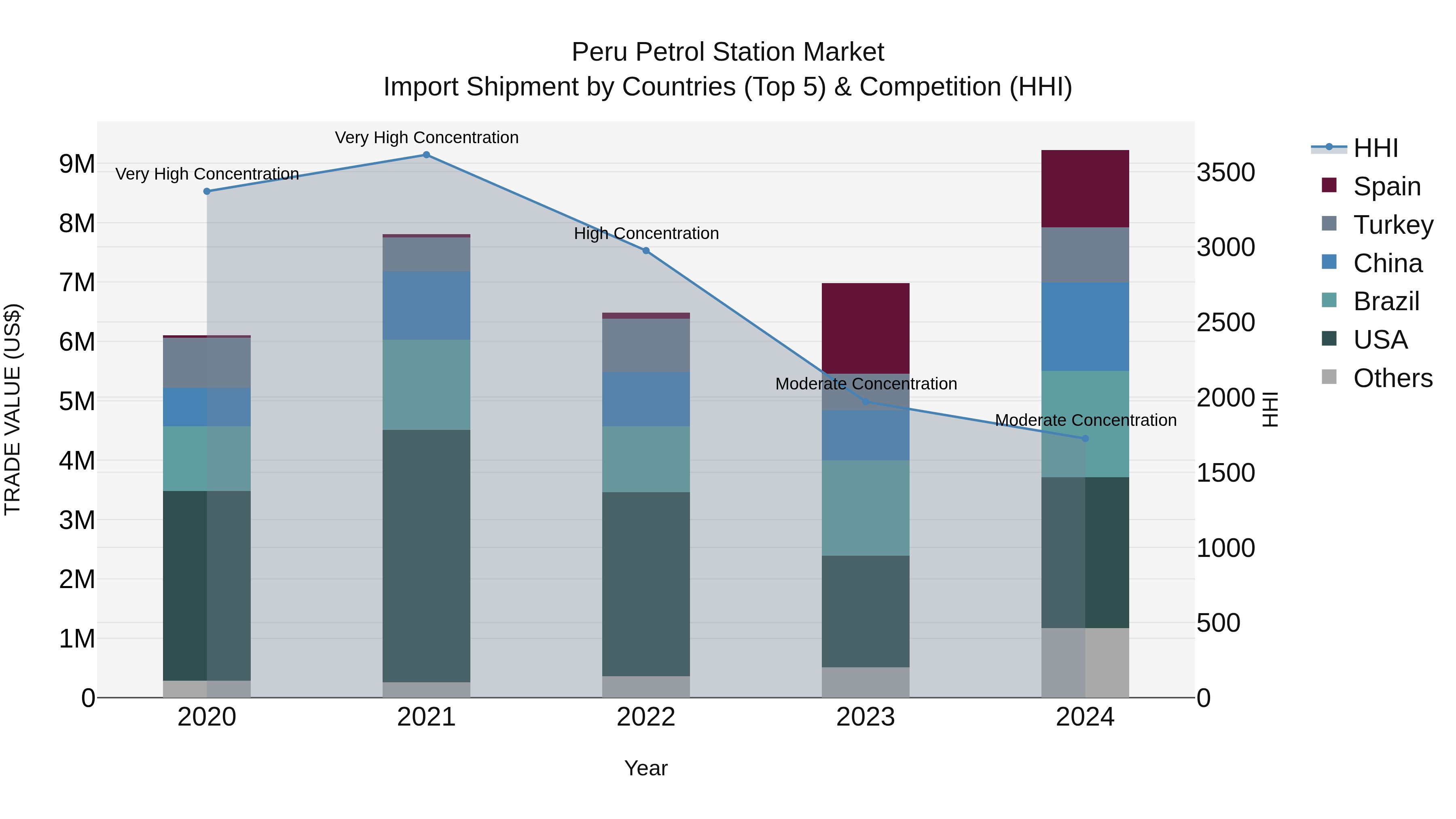 Peru Petrol Station Market Top 5 Importing Countries and Market Competition (HHI) Analysis