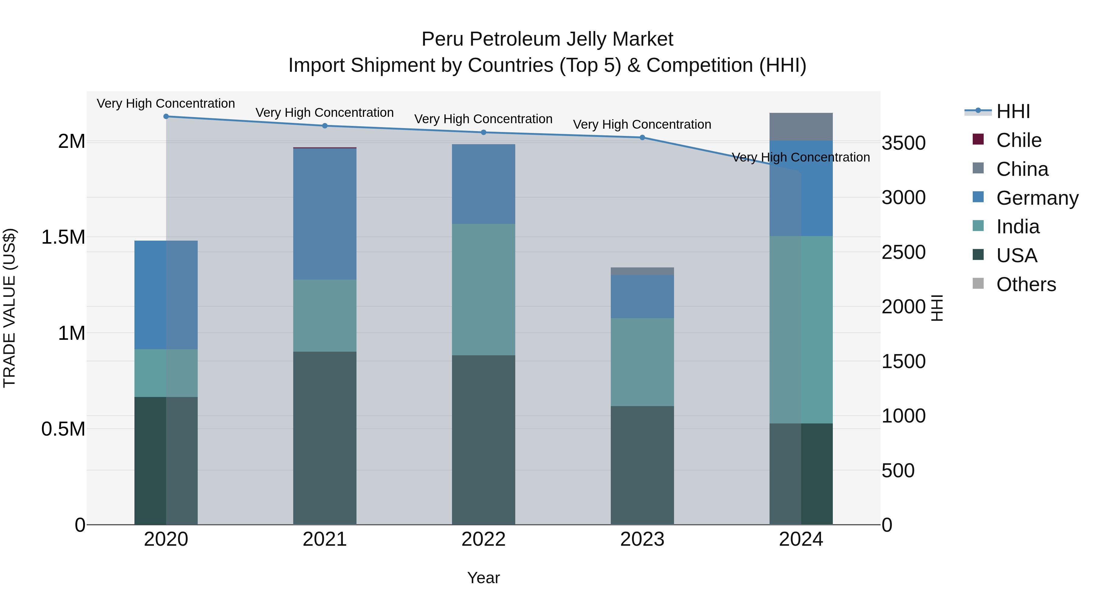 Peru Petroleum Jelly Market Top 5 Importing Countries and Market Competition (HHI) Analysis