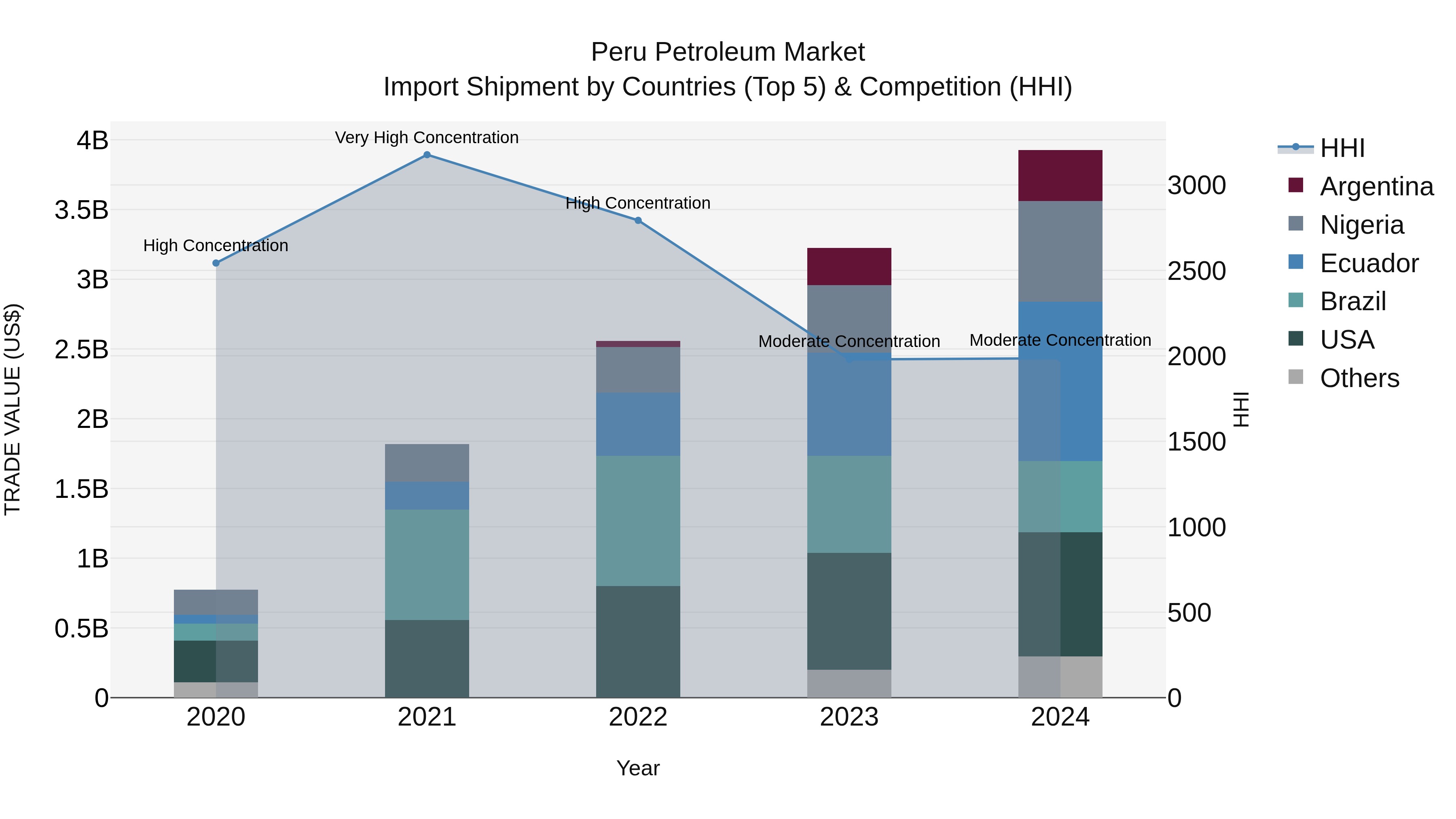 Peru Petroleum Market Top 5 Importing Countries and Market Competition (HHI) Analysis