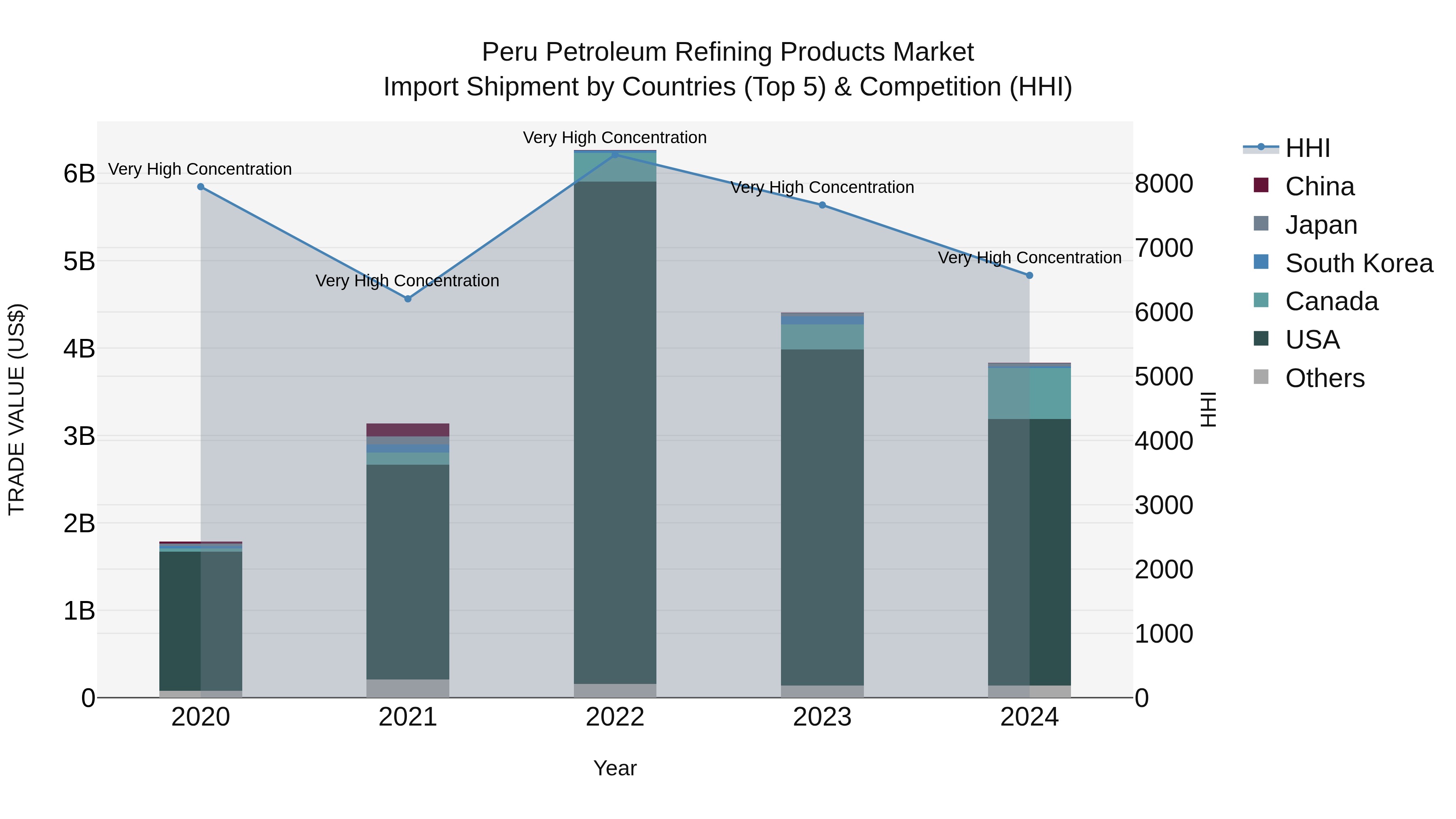 Peru Petroleum Refining Products Market Top 5 Importing Countries and Market Competition (HHI) Analysis