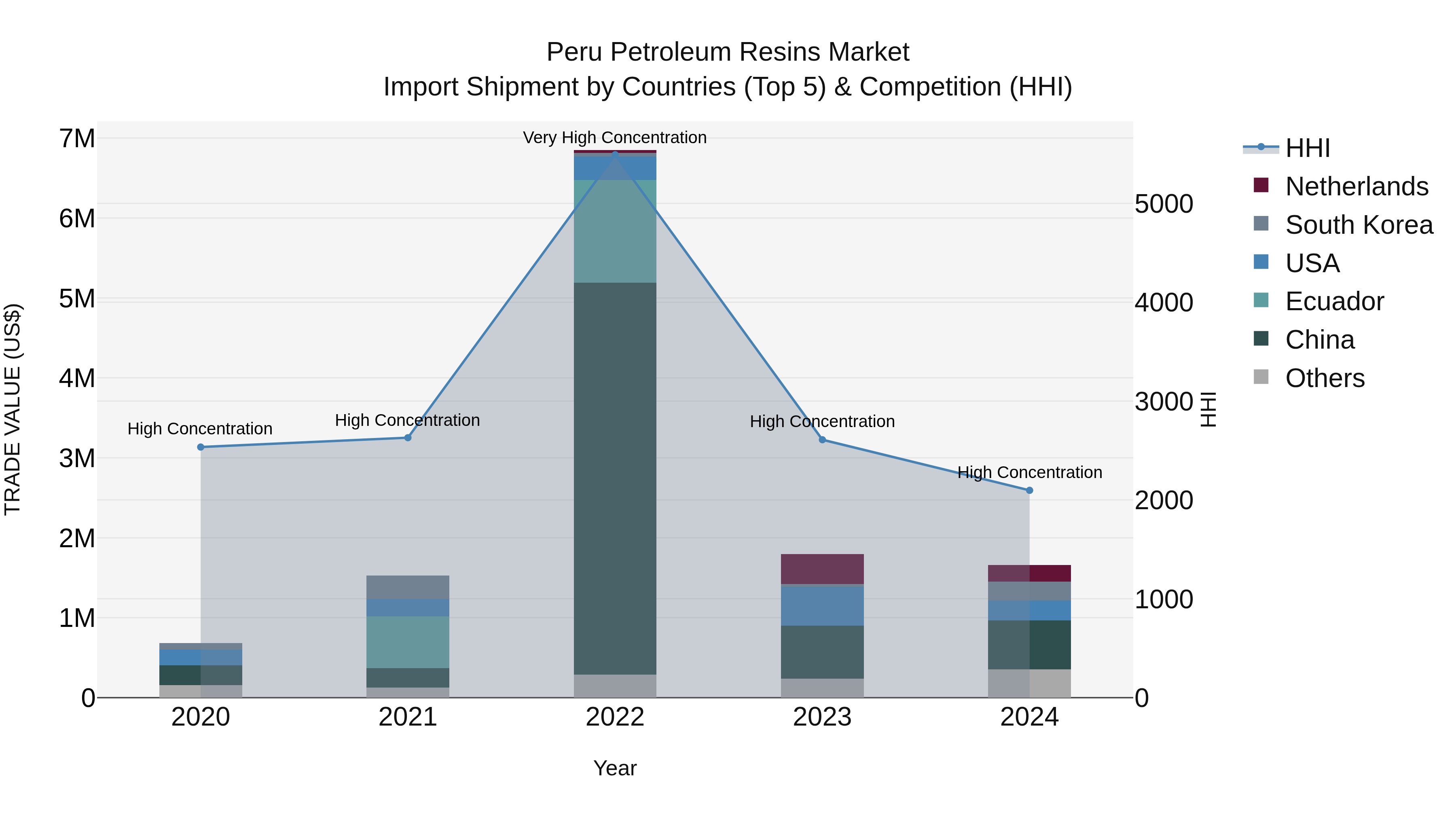 Peru Petroleum Resins Market Top 5 Importing Countries and Market Competition (HHI) Analysis