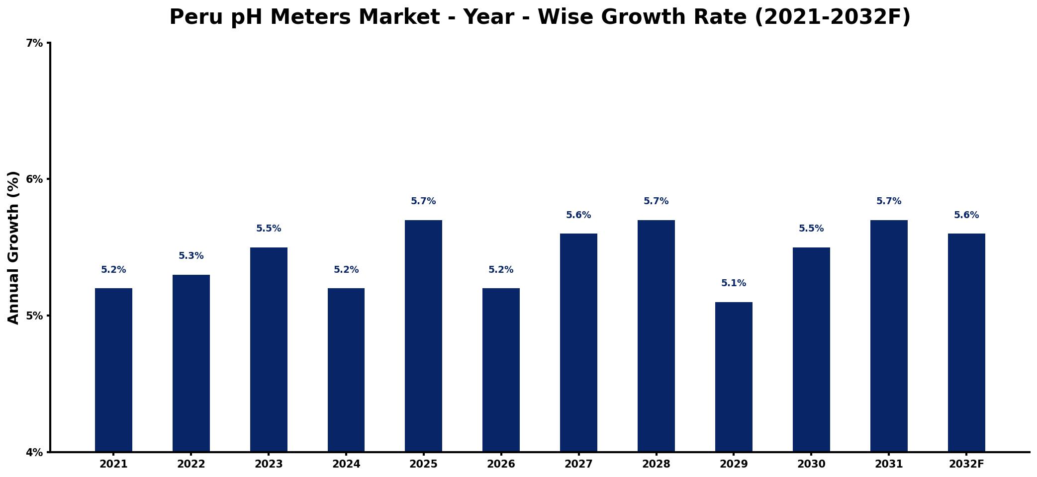 Peru pH Meters Market Year-wise Growth Rate and Key Drivers