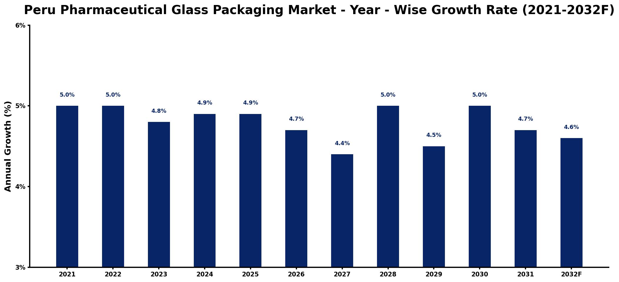 Peru Pharmaceutical Glass Packaging Market Year-wise Growth Rate and Key Drivers
