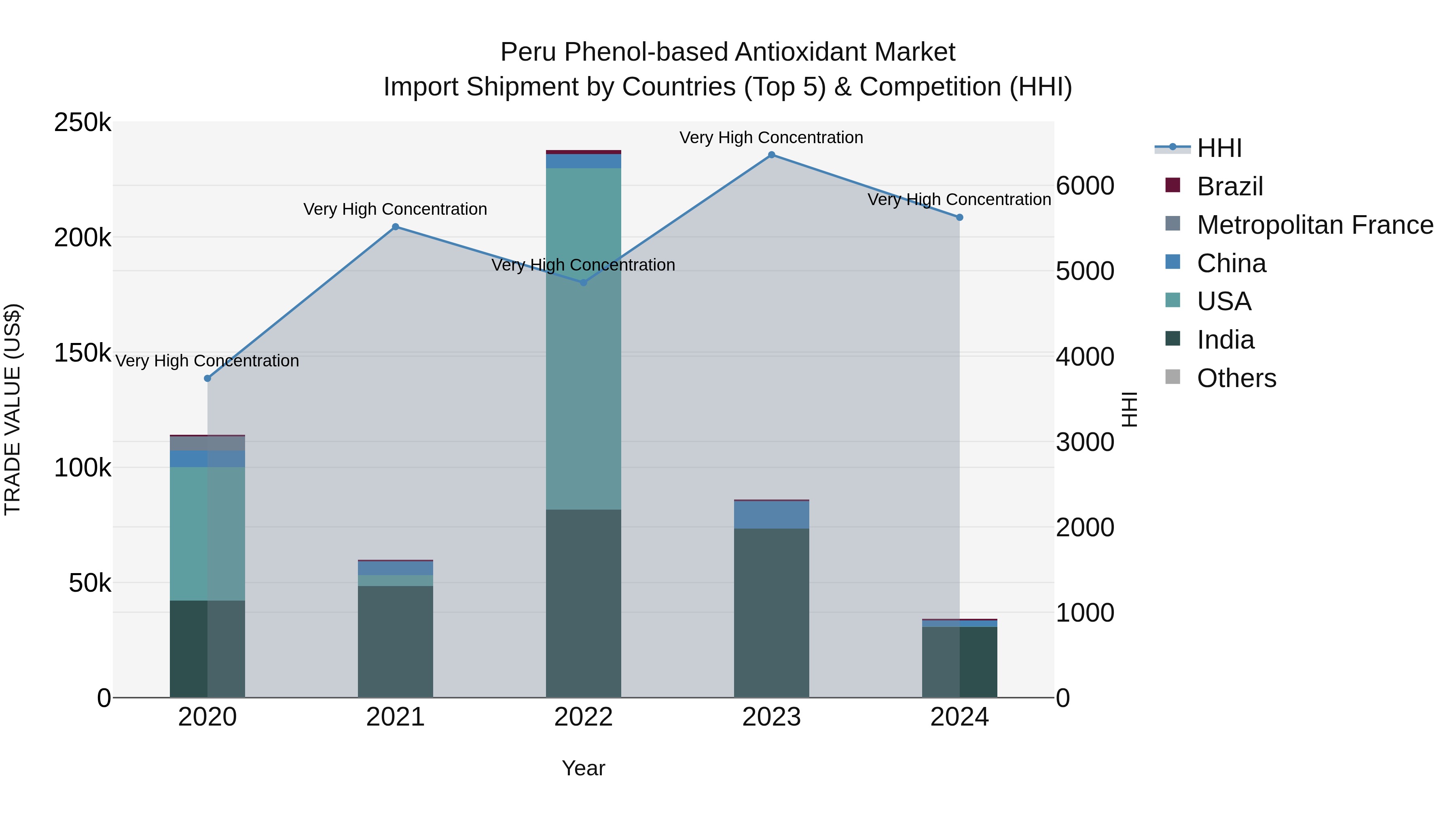 Peru Phenol Based Antioxidant Market Top 5 Importing Countries and Market Competition (HHI) Analysis