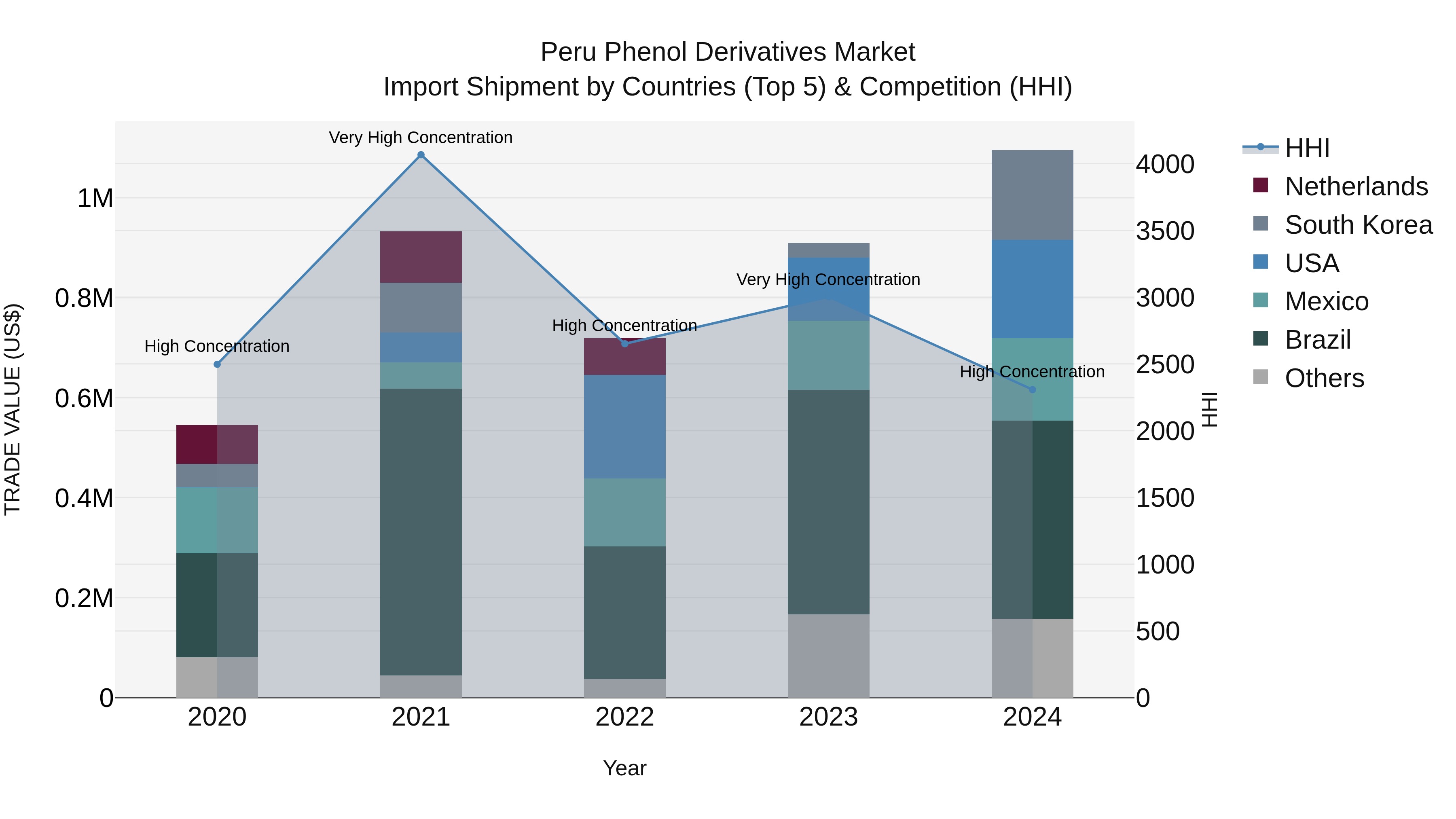Peru Phenol Derivatives Market Top 5 Importing Countries and Market Competition (HHI) Analysis