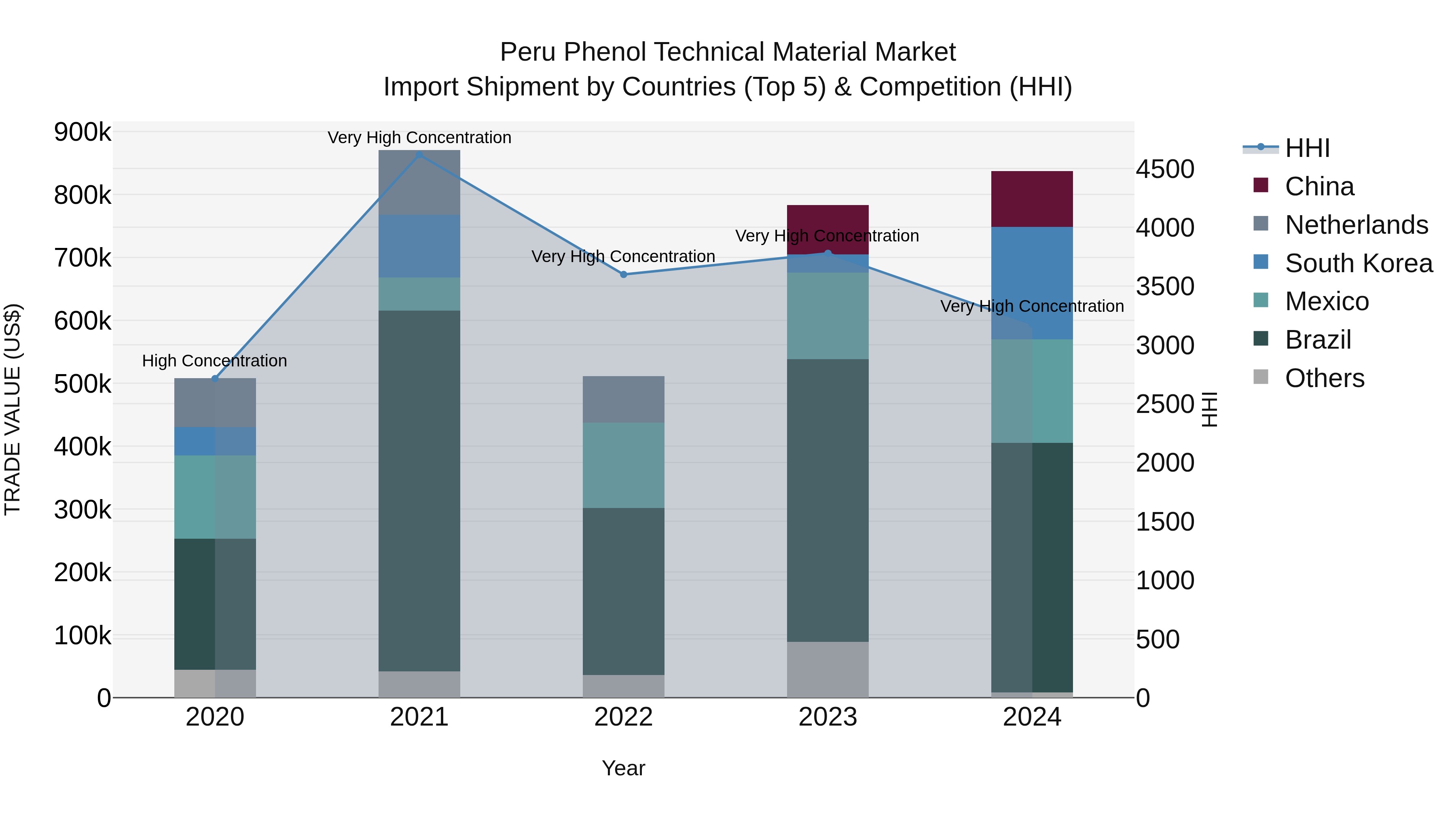 Peru Phenol Technical Material Market Top 5 Importing Countries and Market Competition (HHI) Analysis