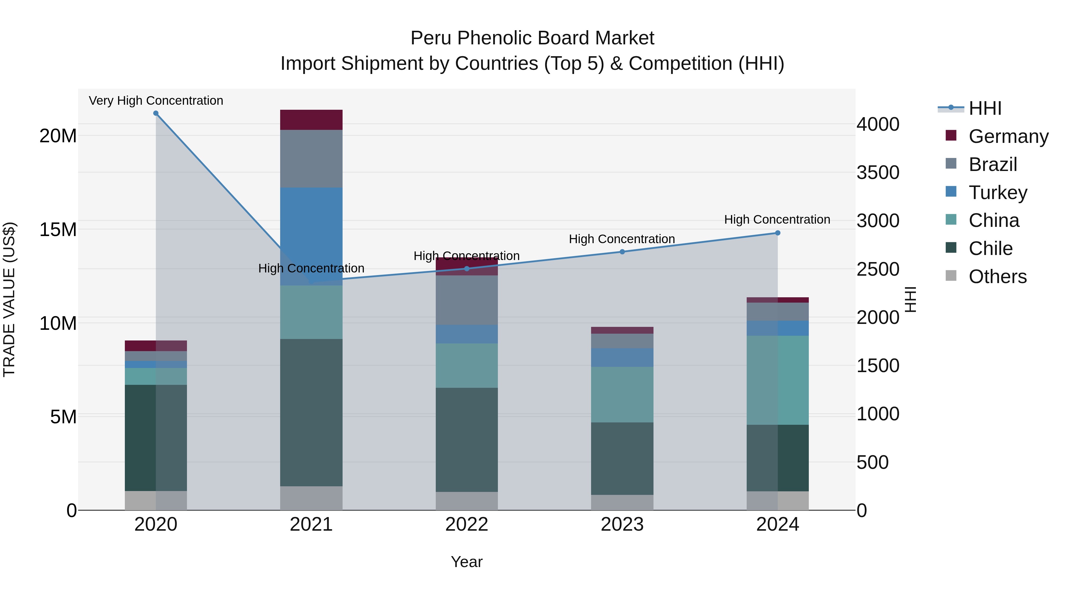 Peru Phenolic Board Market Top 5 Importing Countries and Market Competition (HHI) Analysis
