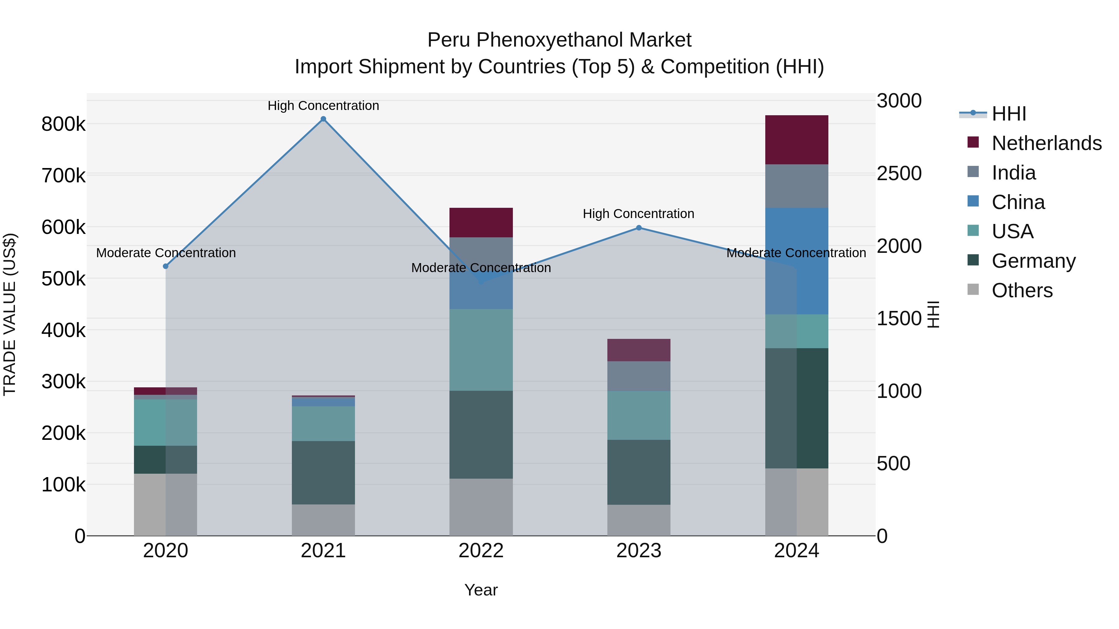 Peru Phenoxyethanol Market Top 5 Importing Countries and Market Competition (HHI) Analysis
