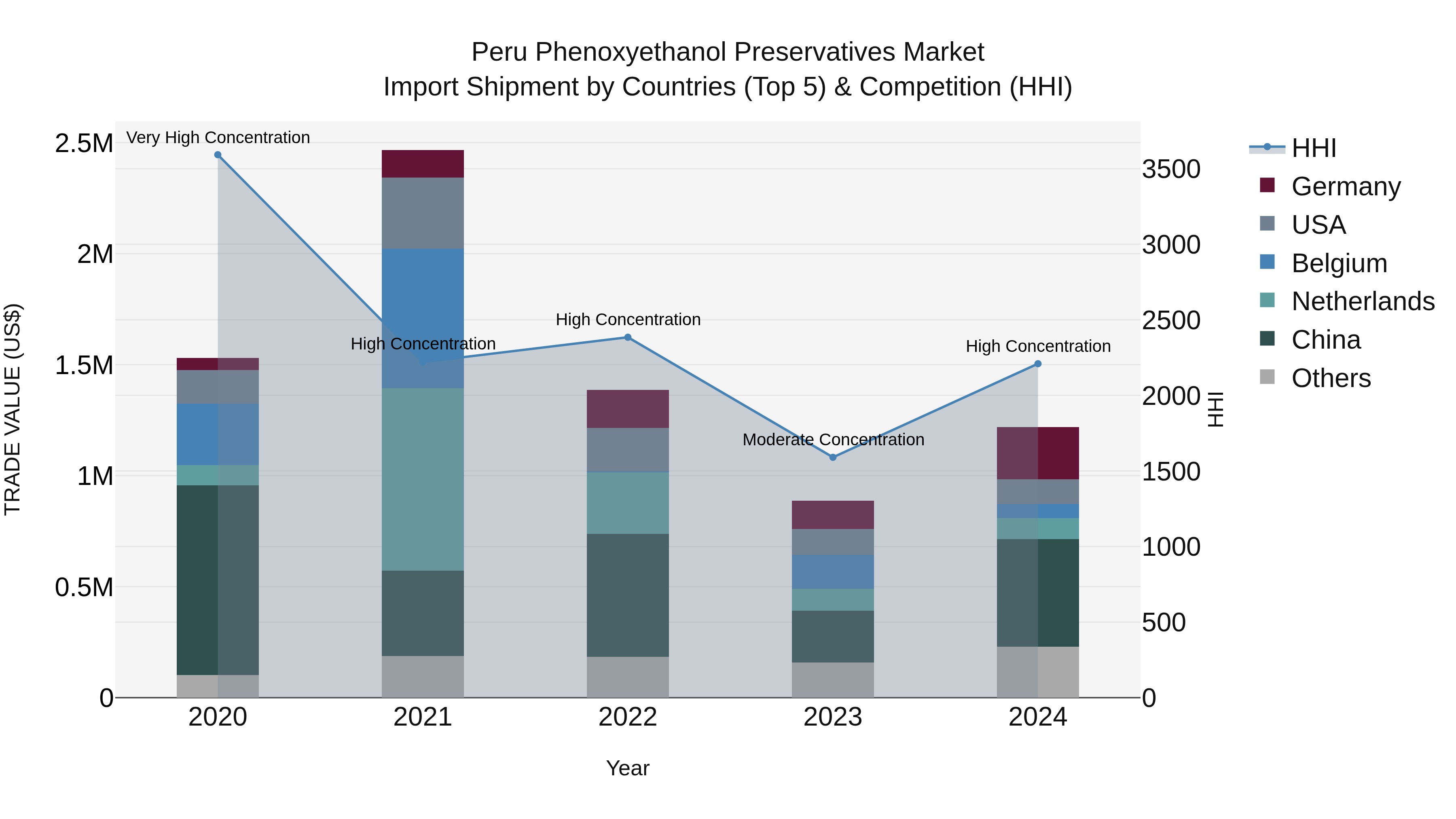 Peru Phenoxyethanol Preservatives Market Top 5 Importing Countries and Market Competition (HHI) Analysis