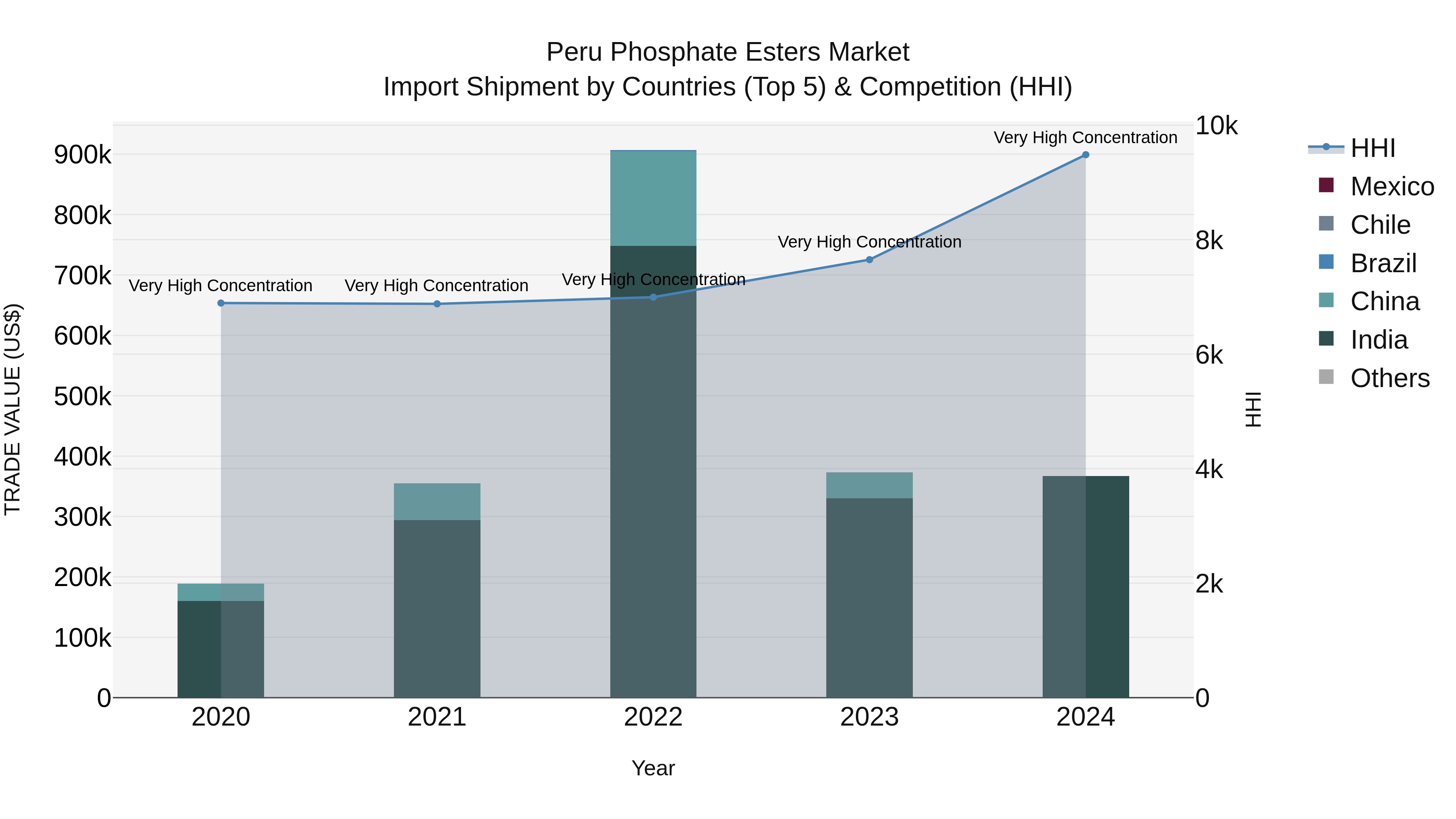Peru Phosphate Esters Market Top 5 Importing Countries and Market Competition (HHI) Analysis