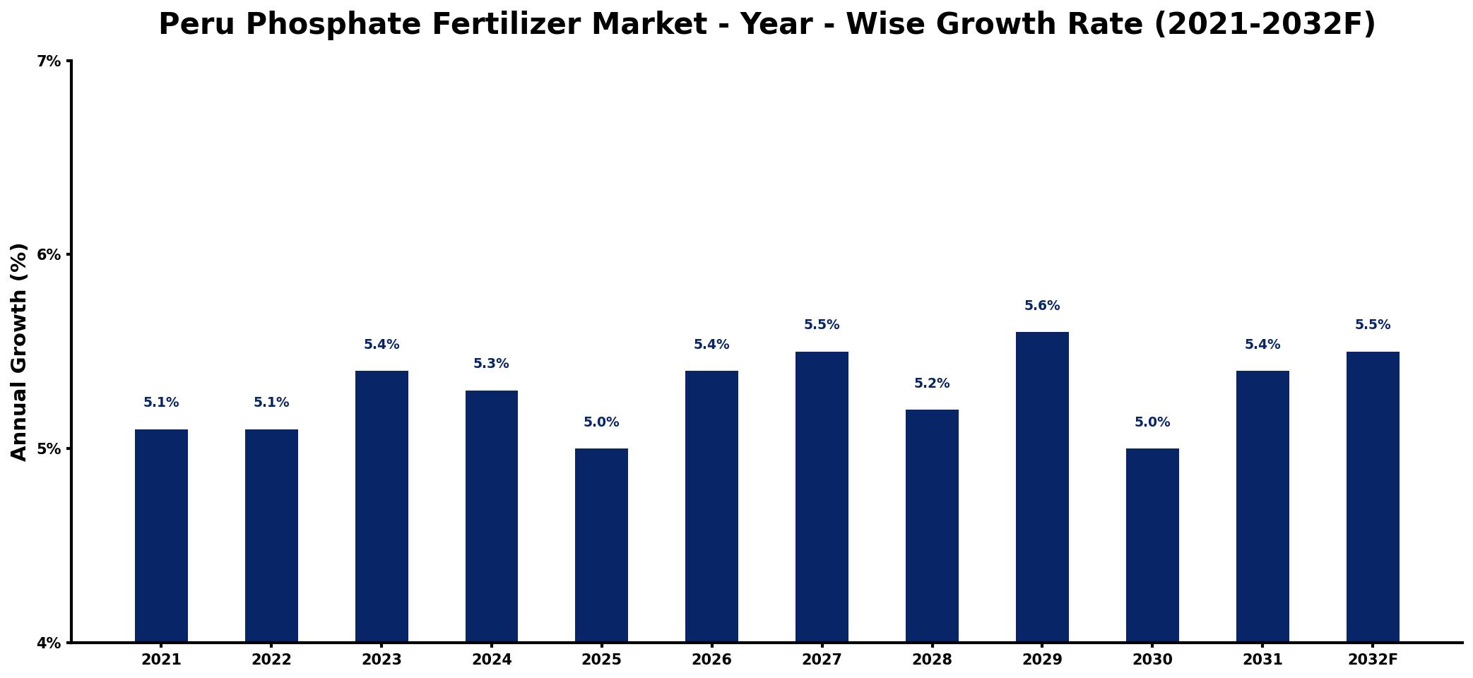Peru Phosphate Fertilizer Market Year-wise Growth Rate and Key Drivers