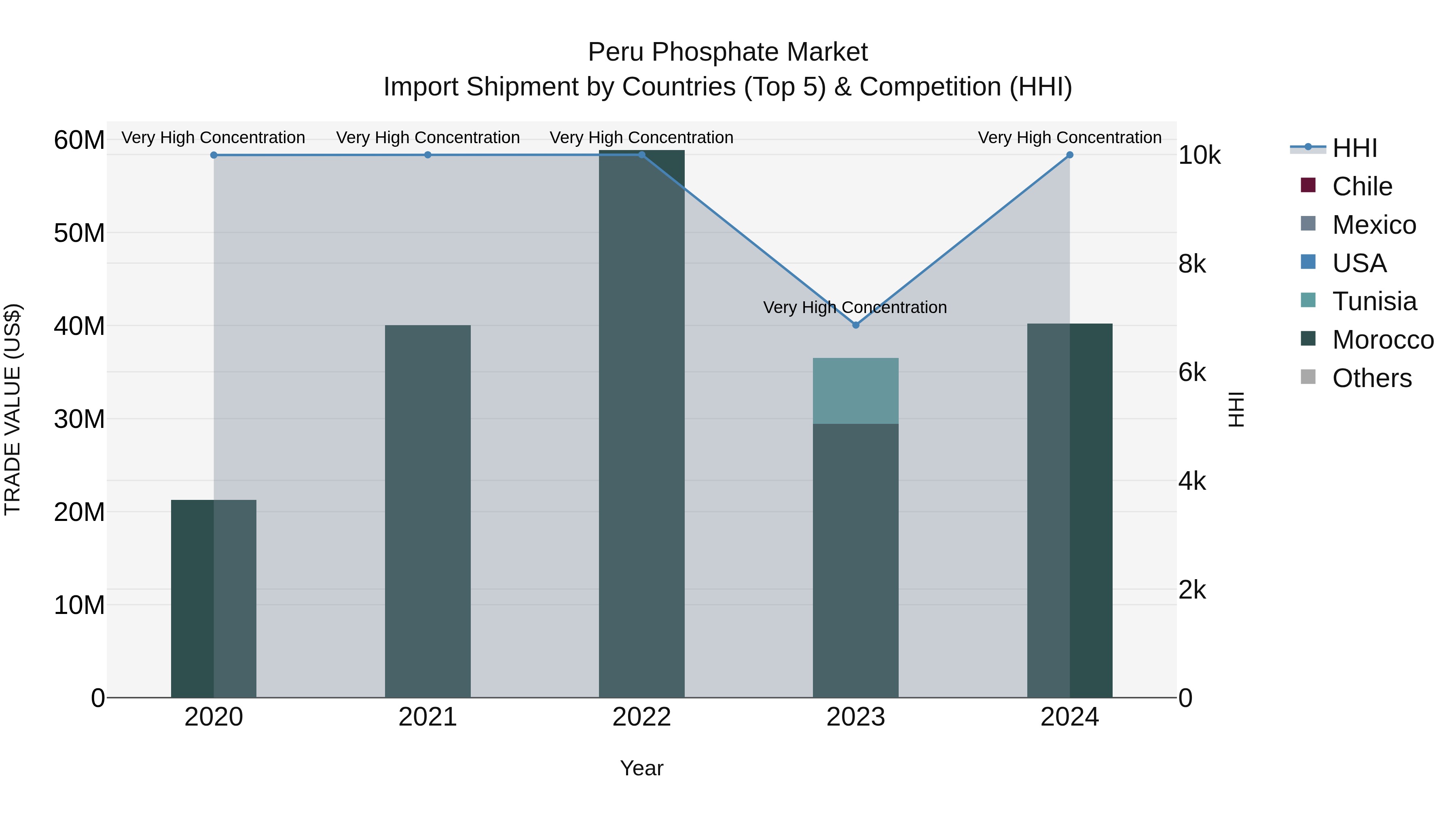 Peru Phosphate Market Top 5 Importing Countries and Market Competition (HHI) Analysis