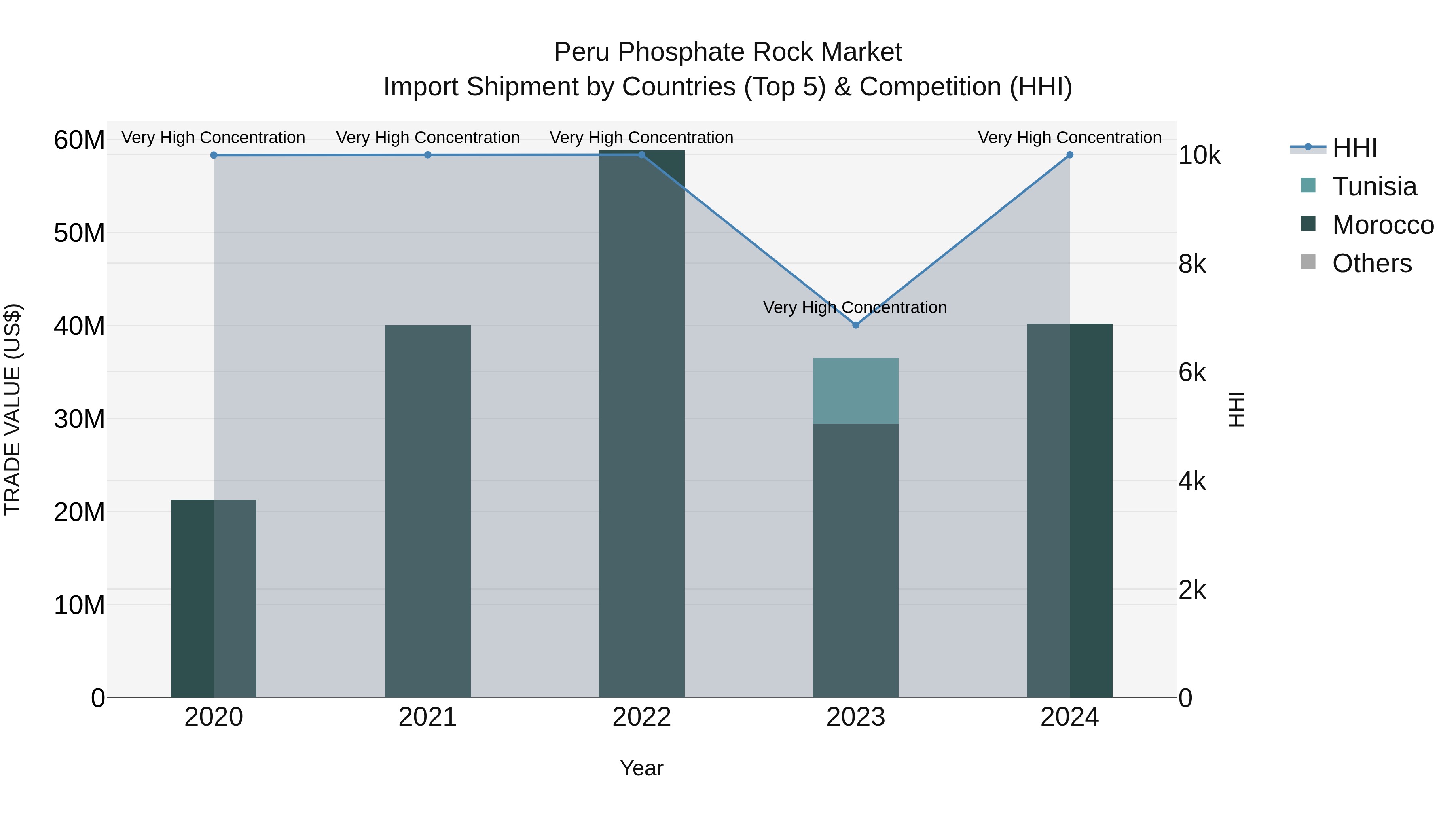 Peru Phosphate Rock Market Top 5 Importing Countries and Market Competition (HHI) Analysis