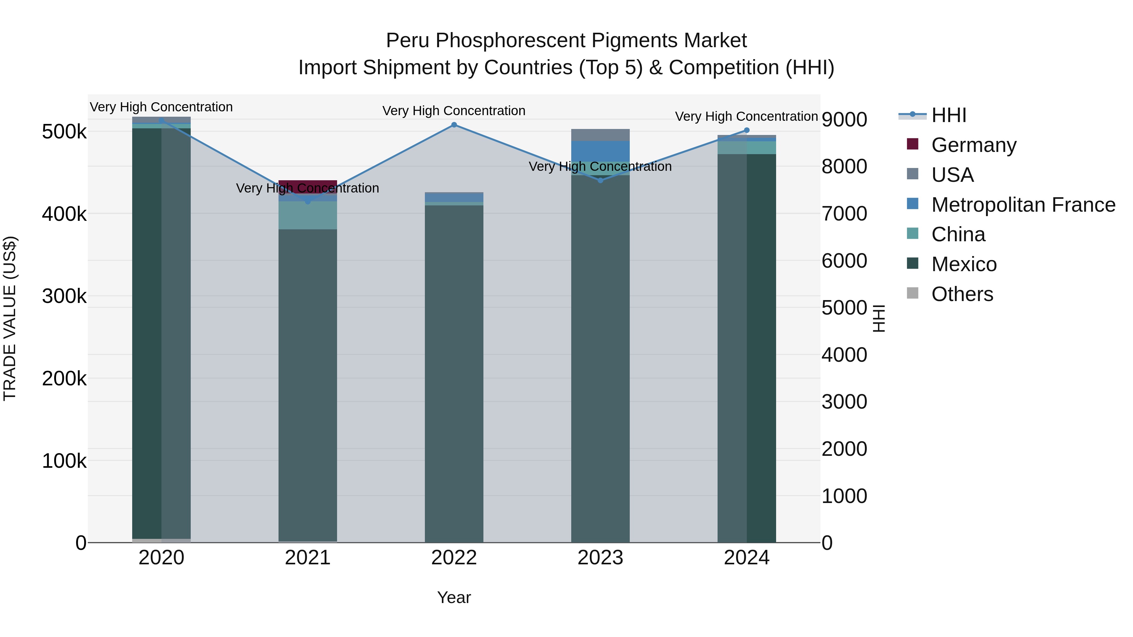 Peru Phosphorescent Pigments Market Top 5 Importing Countries and Market Competition (HHI) Analysis