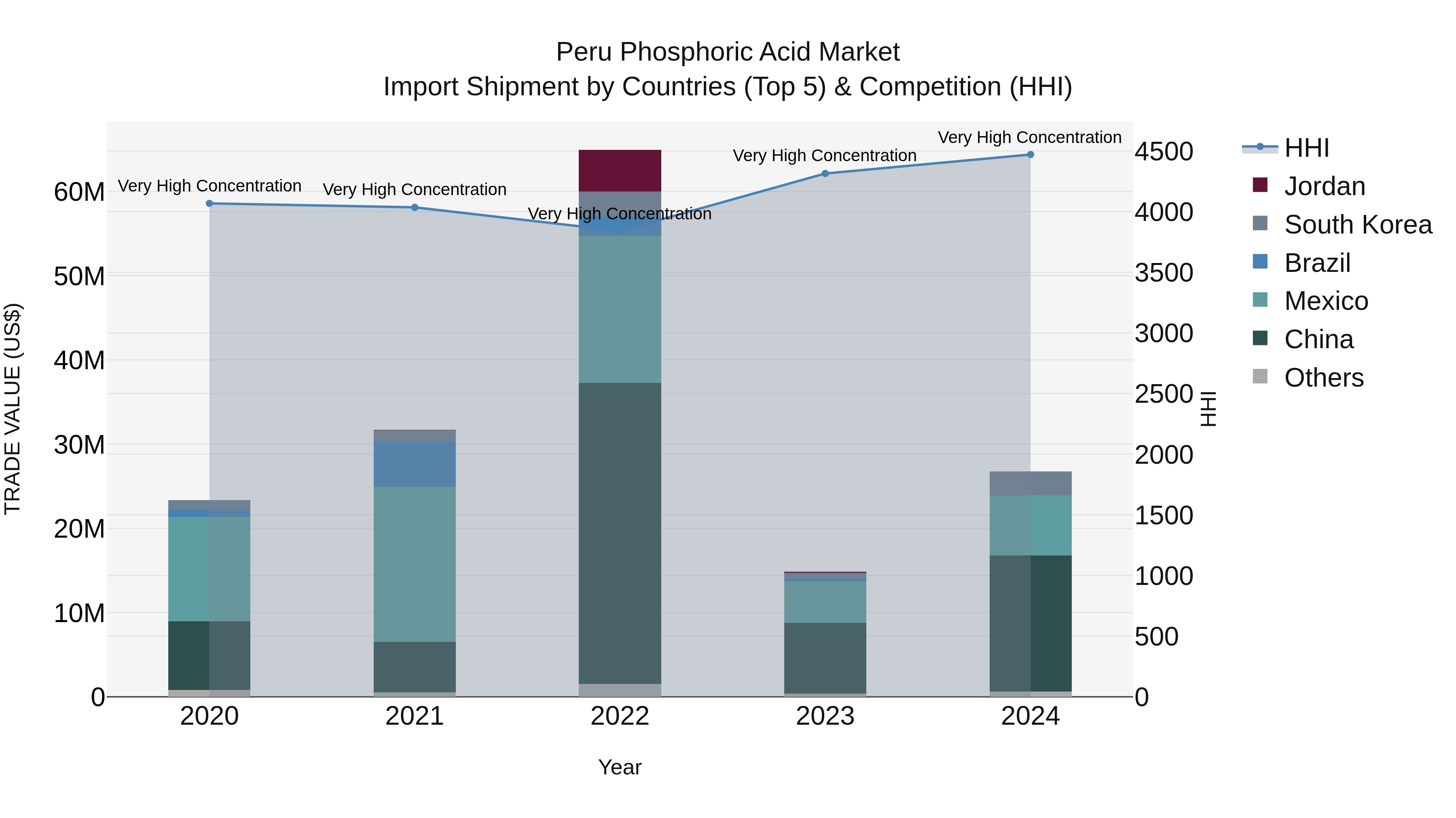 Peru Phosphoric Acid Market Top 5 Importing Countries and Market Competition (HHI) Analysis