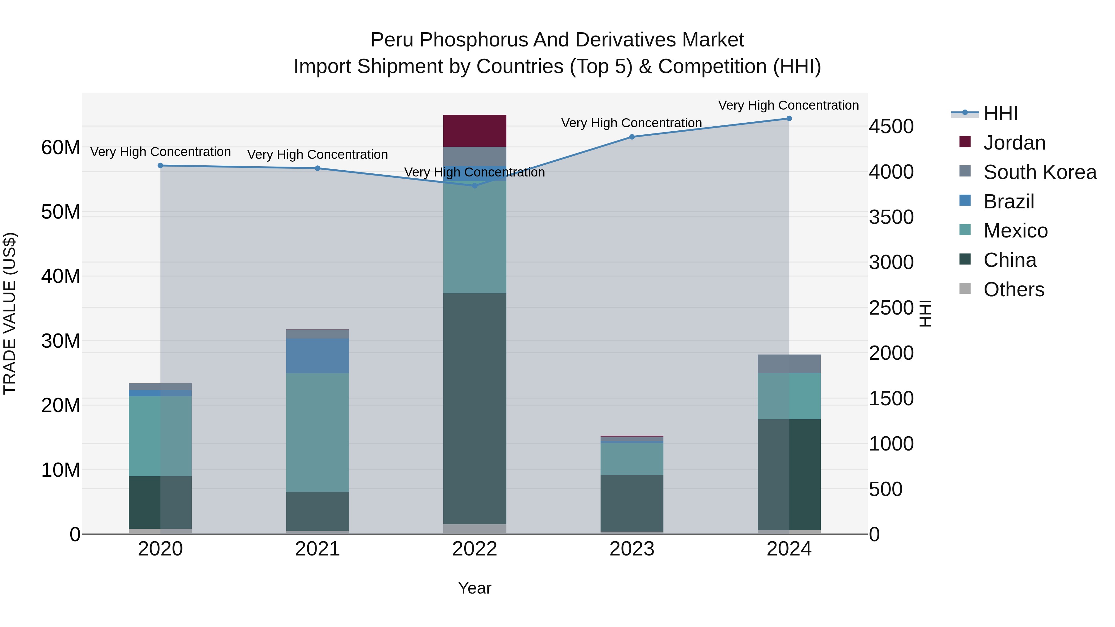 Peru Phosphorus And Derivatives Market Top 5 Importing Countries and Market Competition (HHI) Analysis